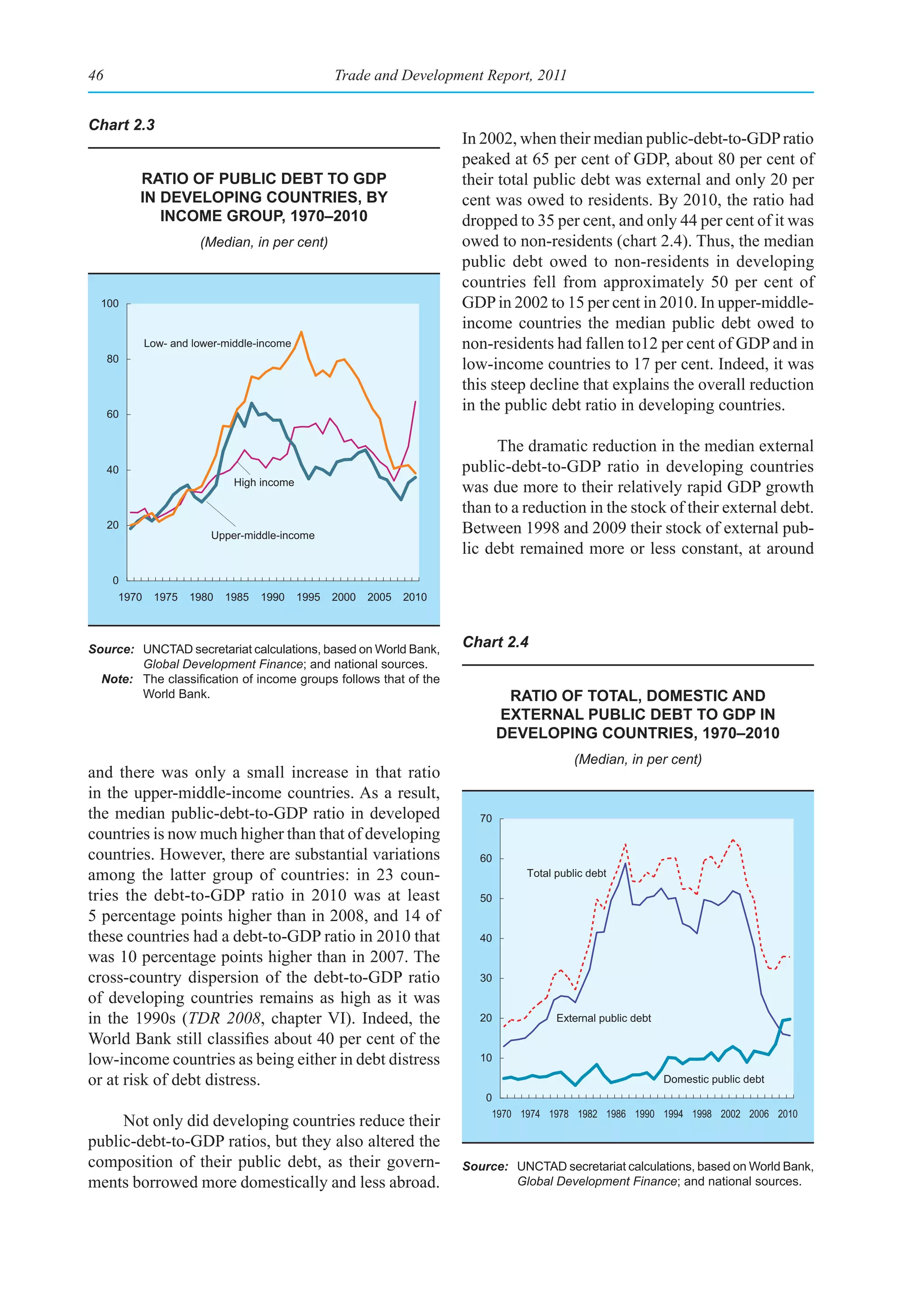46                                                 Trade and Development Report, 2011


Chart 2.3
                                                                        In 2002, when their median public-debt-to-GDP ratio
                                                                        peaked at 65 per cent of GDP, about 80 per cent of
          ratIo of publIC debt to gdp                                   their total public debt was external and only 20 per
          In developIng CountrIes, by                                   cent was owed to residents. By 2010, the ratio had
             InCome group, 1970–2010                                    dropped to 35 per cent, and only 44 per cent of it was
                       (Median, in per cent)                            owed to non-residents (chart 2.4). Thus, the median
                                                                        public debt owed to non-residents in developing
                                                                        countries fell from approximately 50 per cent of
  100                                                                   GDP in 2002 to 15 per cent in 2010. In upper-middle-
                                                                        income countries the median public debt owed to
             Low- and lower-middle-income                               non-residents had fallen to12 per cent of GDP and in
     80
                                                                        low-income countries to 17 per cent. Indeed, it was
                                                                        this steep decline that explains the overall reduction
     60
                                                                        in the public debt ratio in developing countries.

                                                                              The dramatic reduction in the median external
     40                                                                 public-debt-to-GDP ratio in developing countries
                              High income
                                                                        was due more to their relatively rapid GDP growth
                                                                        than to a reduction in the stock of their external debt.
     20
                         Upper-middle-income
                                                                        Between 1998 and 2009 their stock of external pub-
                                                                        lic debt remained more or less constant, at around
     0
      1970    1975   1980   1985   1990     1995   2000   2005   2010



Source: UNCTAD secretariat calculations, based on World Bank,           Chart 2.4
         Global Development Finance; and national sources.
  Note:	 The	classification	of	income	groups	follows	that	of	the	
         World Bank.                                                             ratIo of total, domestIC and
                                                                                external publIC debt to gdp In
                                                                                developIng CountrIes, 1970–2010
                                                                                             (Median, in per cent)
and there was only a small increase in that ratio
in the upper-middle-income countries. As a result,
the median public-debt-to-GDP ratio in developed                           70
countries is now much higher than that of developing
countries. However, there are substantial variations                       60
among the latter group of countries: in 23 coun-                                   Total public debt

tries the debt-to-GDP ratio in 2010 was at least                           50
5 percentage points higher than in 2008, and 14 of
these countries had a debt-to-GDP ratio in 2010 that                       40
was 10 percentage points higher than in 2007. The
cross-country dispersion of the debt-to-GDP ratio                          30
of developing countries remains as high as it was
in the 1990s (TDR 2008, chapter VI). Indeed, the                           20            External public debt

World Bank still classifies about 40 per cent of the
low-income countries as being either in debt distress                      10

or at risk of debt distress.                                                                                    Domestic public debt
                                                                            0
                                                                             1970 1974 1978 1982 1986 1990 1994 1998 2002 2006 2010
     Not only did developing countries reduce their
public-debt-to-GDP ratios, but they also altered the
composition of their public debt, as their govern-                      Source: UNCTAD secretariat calculations, based on World Bank,
ments borrowed more domestically and less abroad.                               Global Development Finance; and national sources.
 