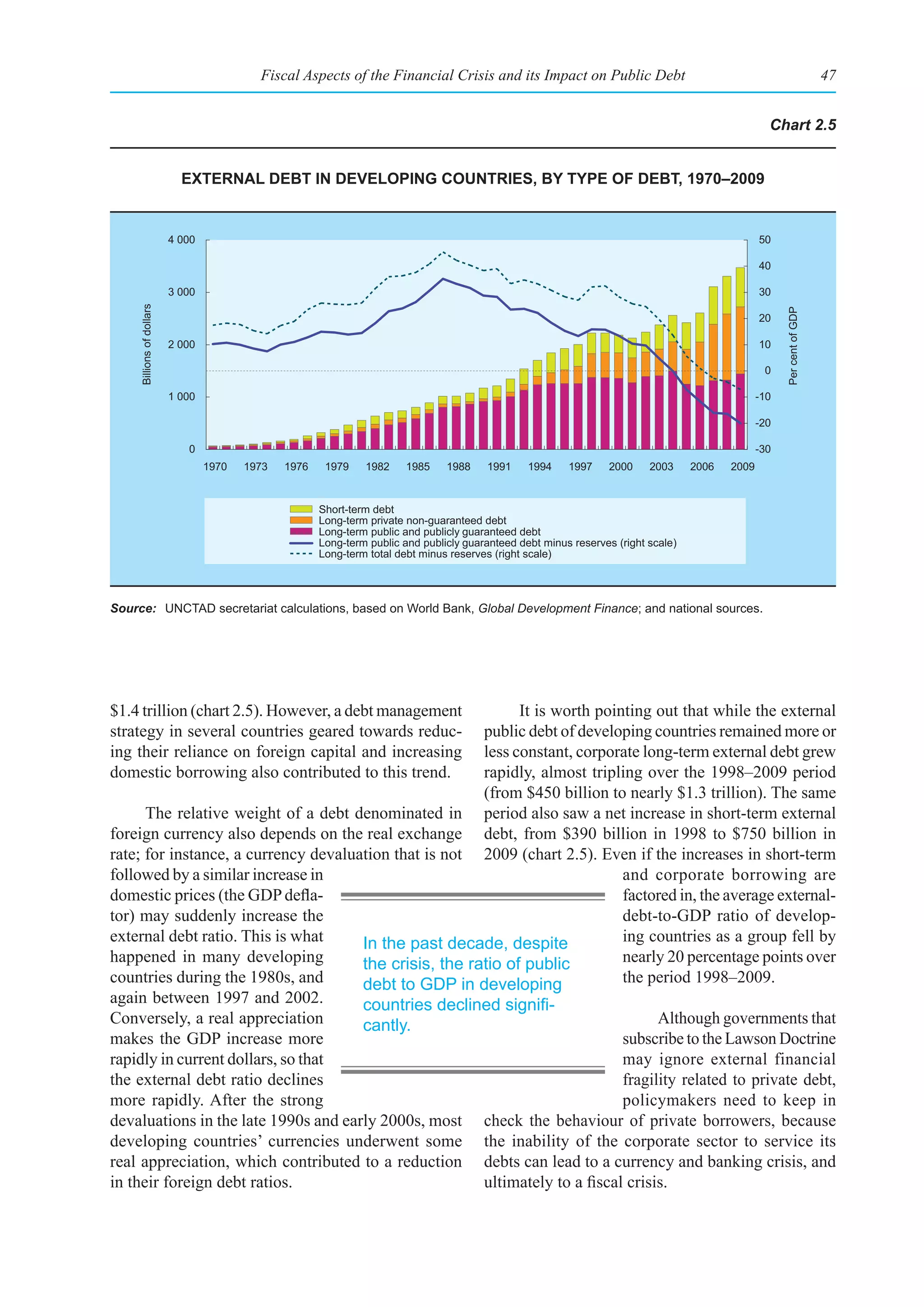 Fiscal Aspects of the Financial Crisis and its Impact on Public Debt                                                           47


                                                                                                                                                     Chart 2.5


                             external debt In developIng CountrIes, by type of debt, 1970–2009


                           4 000                                                                                                                   50

                                                                                                                                                   40

                           3 000                                                                                                                   30
     Billions of dollars




                                                                                                                                                         Per cent of GDP
                                                                                                                                                   20

                           2 000                                                                                                                   10

                                                                                                                                                    0

                           1 000                                                                                                                   -10

                                                                                                                                                   -20

                              0                                                                                                                    -30
                                   1970   1973   1976    1979    1982     1985    1988    1991     1994    1997     2000    2003     2006   2009


                                                        Short-term debt
                                                        Long-term private non-guaranteed debt
                                                        Long-term public and publicly guaranteed debt
                                                        Long-term public and publicly guaranteed debt minus reserves (right scale)
                                                        Long-term total debt minus reserves (right scale)




Source: UNCTAD secretariat calculations, based on World Bank, Global Development Finance; and national sources.




$1.4 trillion (chart 2.5). However, a debt management         It is worth pointing out that while the external
strategy in several countries geared towards reduc-     public debt of developing countries remained more or
ing their reliance on foreign capital and increasing    less constant, corporate long-term external debt grew
domestic borrowing also contributed to this trend.      rapidly, almost tripling over the 1998–2009 period
                                                        (from $450 billion to nearly $1.3 trillion). The same
      The relative weight of a debt denominated in period also saw a net increase in short-term external
foreign currency also depends on the real exchange debt, from $390 billion in 1998 to $750 billion in
rate; for instance, a currency devaluation that is not 2009 (chart 2.5). Even if the increases in short-term
followed by a similar increase in                                             and corporate borrowing are
domestic prices (the GDP defla-                                               factored in, the average external-
tor) may suddenly increase the                                                debt-to-GDP ratio of develop-
external debt ratio. This is what     In the past decade, despite             ing countries as a group fell by
happened in many developing           the crisis, the ratio of public         nearly 20 percentage points over
countries during the 1980s, and       debt to GDP in developing               the period 1998–2009.
again between 1997 and 2002.          countries	declined	signifi-
Conversely, a real appreciation       cantly.                                       Although governments that
makes the GDP increase more                                                   subscribe to the Lawson Doctrine
rapidly in current dollars, so that                                           may ignore external financial
the external debt ratio declines                                              fragility related to private debt,
more rapidly. After the strong                                                policymakers need to keep in
devaluations in the late 1990s and early 2000s, most check the behaviour of private borrowers, because
developing countries’ currencies underwent some the inability of the corporate sector to service its
real appreciation, which contributed to a reduction debts can lead to a currency and banking crisis, and
in their foreign debt ratios.                           ultimately to a fiscal crisis.
 