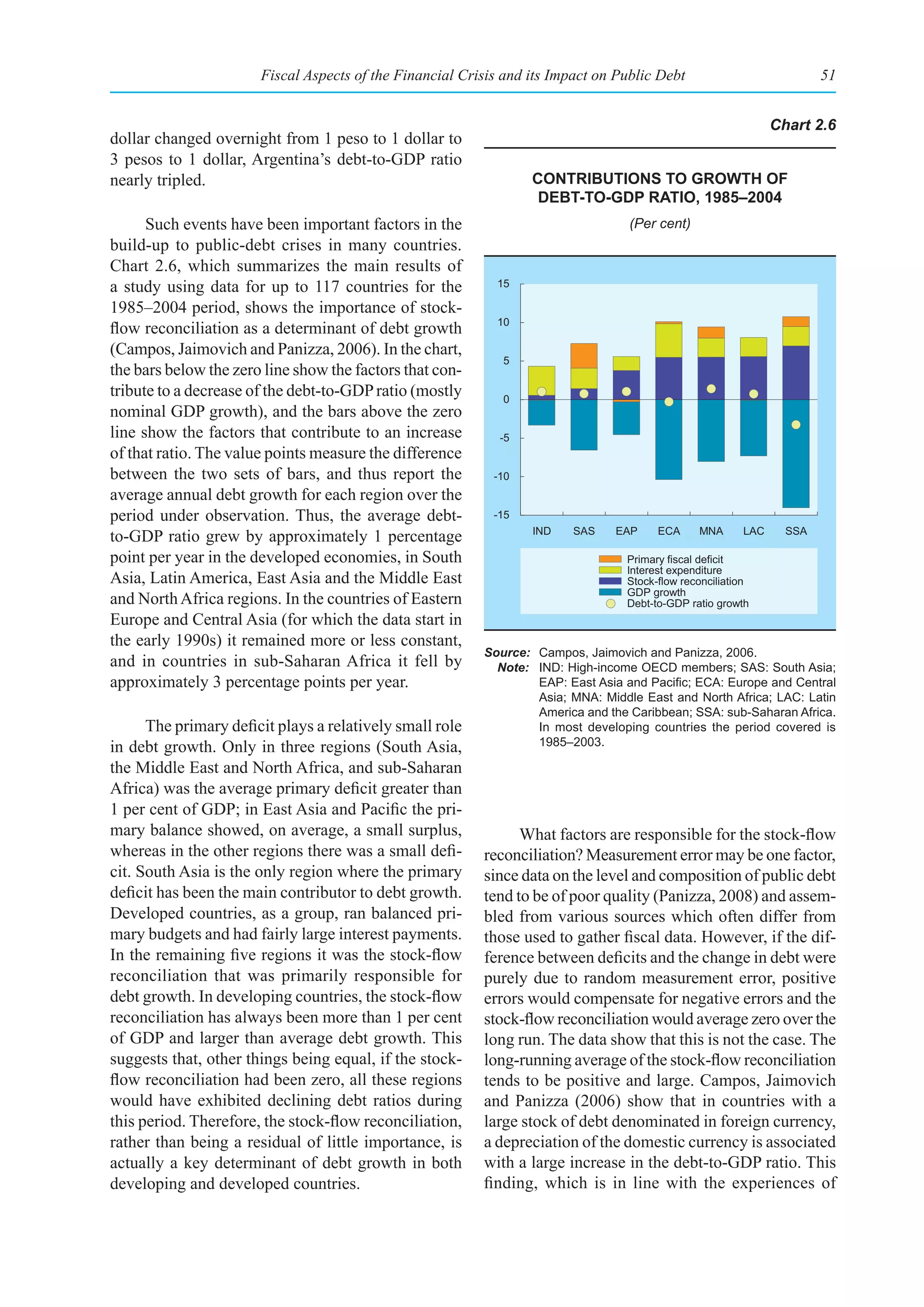 Fiscal Aspects of the Financial Crisis and its Impact on Public Debt                            51


                                                                                                               Chart 2.6
dollar changed overnight from 1 peso to 1 dollar to
3 pesos to 1 dollar, Argentina’s debt-to-GDP ratio
nearly tripled.                                                   ContrIbutIons to groWth of
                                                                   debt-to-gdp ratIo, 1985–2004
      Such events have been important factors in the                              (Per cent)
build-up to public-debt crises in many countries.
Chart 2.6, which summarizes the main results of
a study using data for up to 117 countries for the          15

1985–2004 period, shows the importance of stock-
                                                            10
flow reconciliation as a determinant of debt growth
(Campos, Jaimovich and Panizza, 2006). In the chart,
                                                             5
the bars below the zero line show the factors that con-
tribute to a decrease of the debt-to-GDP ratio (mostly       0
nominal GDP growth), and the bars above the zero
line show the factors that contribute to an increase         -5
of that ratio. The value points measure the difference
between the two sets of bars, and thus report the           -10
average annual debt growth for each region over the
period under observation. Thus, the average debt-           -15
                                                                  IND    SAS    EAP     ECA     MNA      LAC     SSA
to-GDP ratio grew by approximately 1 percentage
point per year in the developed economies, in South                               Primary fiscal deficit
                                                                                  Interest expenditure
Asia, Latin America, East Asia and the Middle East                                Stock-flow reconciliation
                                                                                  GDP growth
and North Africa regions. In the countries of Eastern                             Debt-to-GDP ratio growth
Europe and Central Asia (for which the data start in
the early 1990s) it remained more or less constant,
                                                          Source: Campos, Jaimovich and Panizza, 2006.
and in countries in sub-Saharan Africa it fell by           Note: IND: High-income OECD members; SAS: South Asia;
approximately 3 percentage points per year.                       EAP:	East	Asia	and	Pacific;	ECA:	Europe	and	Central	
                                                                  Asia; MNA: Middle East and North Africa; LAC: Latin
                                                                  America and the Caribbean; SSA: sub-Saharan Africa.
      The primary deficit plays a relatively small role           In most developing countries the period covered is
in debt growth. Only in three regions (South Asia,                1985–2003.

the Middle East and North Africa, and sub-Saharan
Africa) was the average primary deficit greater than
1 per cent of GDP; in East Asia and Pacific the pri-
mary balance showed, on average, a small surplus,               What factors are responsible for the stock-flow
whereas in the other regions there was a small defi-      reconciliation? Measurement error may be one factor,
cit. South Asia is the only region where the primary      since data on the level and composition of public debt
deficit has been the main contributor to debt growth.     tend to be of poor quality (Panizza, 2008) and assem-
Developed countries, as a group, ran balanced pri-        bled from various sources which often differ from
mary budgets and had fairly large interest payments.      those used to gather fiscal data. However, if the dif-
In the remaining five regions it was the stock-flow       ference between deficits and the change in debt were
reconciliation that was primarily responsible for         purely due to random measurement error, positive
debt growth. In developing countries, the stock-flow      errors would compensate for negative errors and the
reconciliation has always been more than 1 per cent       stock-flow reconciliation would average zero over the
of GDP and larger than average debt growth. This          long run. The data show that this is not the case. The
suggests that, other things being equal, if the stock-    long-running average of the stock-flow reconciliation
flow reconciliation had been zero, all these regions      tends to be positive and large. Campos, Jaimovich
would have exhibited declining debt ratios during         and Panizza (2006) show that in countries with a
this period. Therefore, the stock-flow reconciliation,    large stock of debt denominated in foreign currency,
rather than being a residual of little importance, is     a depreciation of the domestic currency is associated
actually a key determinant of debt growth in both         with a large increase in the debt-to-GDP ratio. This
developing and developed countries.                       finding, which is in line with the experiences of
 