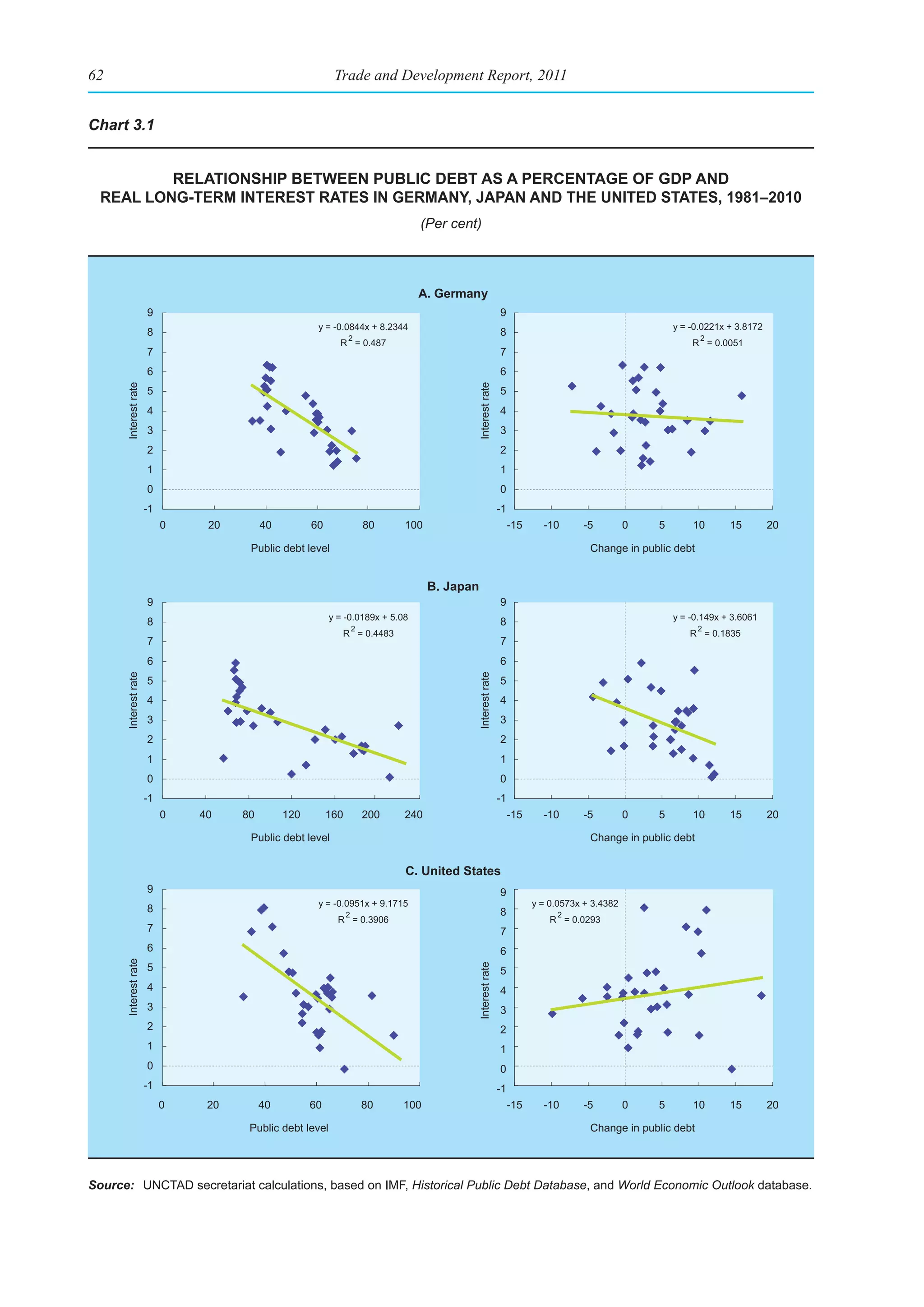 62                                                         Trade and Development Report, 2011


Chart 3.1


          relatIonshIp betWeen publIC debt as a perCentage of gdp and
  real long-term Interest rates In germany, Japan and the unIted states, 1981–2010
                                                                                (Per cent)



                                                                                A. Germany
                      9                                                                                    9
                                                      y = -0.0844x + 8.2344                                                                          y = -0.0221x + 3.8172
                      8                                         2
                                                                                                           8                                               2
                                                            R = 0.487                                                                                    R = 0.0051
                      7                                                                                    7
                      6                                                                                    6
      Interest rate




                                                                                           Interest rate
                      5                                                                                    5
                      4                                                                                    4
                      3                                                                                    3
                      2                                                                                    2
                      1                                                                                    1
                      0                                                                                    0
                      -1                                                                                   -1
                           0    20        40         60                 80    100                               -15     -10      -5          0   5       10       15         20

                                      Public debt level                                                                            Change in public debt


                                                                                    B. Japan
                      9                                                                                    9
                                                          y = -0.0189x + 5.08                                                                        y = -0.149x + 3.6061
                      8                                                                                    8
                                                                    2                                                                                      2
                                                             R = 0.4483                                                                                 R = 0.1835
                      7                                                                                    7
                      6                                                                                    6
      Interest rate




                                                                                           Interest rate




                      5                                                                                    5
                      4                                                                                    4
                      3                                                                                    3
                      2                                                                                    2
                      1                                                                                    1
                      0                                                                                    0
                      -1                                                                                   -1
                           0   40    80        120        160           200   240                               -15     -10      -5          0   5       10       15         20

                                      Public debt level                                                                            Change in public debt


                                                                              C. United States
                      9                                                                                    9
                                                      y = -0.0951x + 9.1715                                           y = 0.0573x + 3.4382
                      8                                         2                                          8               2
                                                            R = 0.3906                                                    R = 0.0293
                      7                                                                                    7
                      6                                                                                    6
      Interest rate




                      5
                                                                                           Interest rate




                                                                                                           5
                      4                                                                                    4
                      3                                                                                    3
                      2                                                                                    2
                      1                                                                                    1
                      0                                                                                    0
                      -1                                                                                   -1
                           0    20        40         60                 80    100                               -15     -10      -5          0   5       10       15         20

                                      Public debt level                                                                            Change in public debt




Source: UNCTAD secretariat calculations, based on IMF, Historical Public Debt Database, and World Economic Outlook database.
 