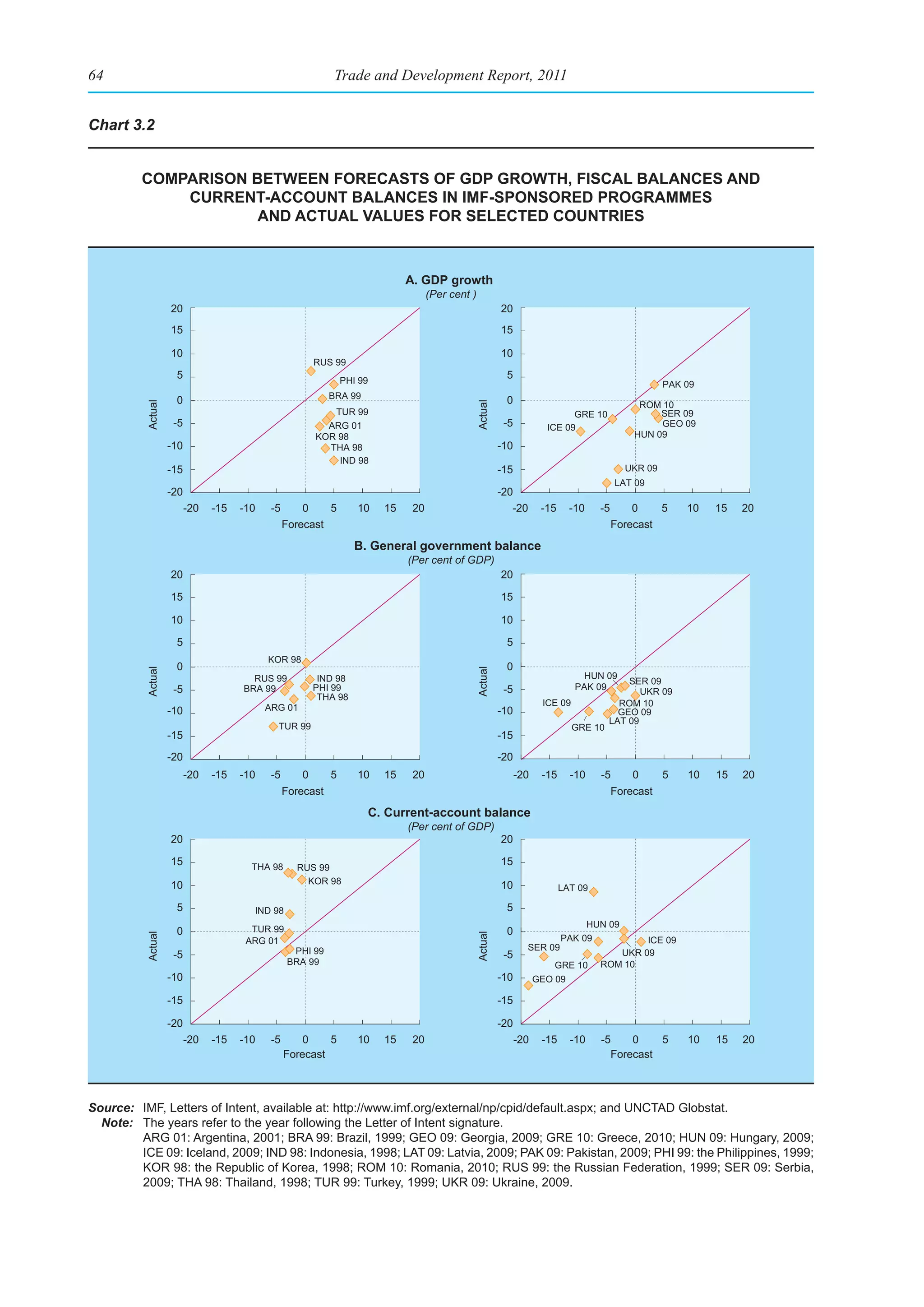 64                                                           Trade and Development Report, 2011


Chart 3.2


         ComparIson betWeen foreCasts of gdp groWth, fIsCal balanCes and
             Current-aCCount balanCes In Imf-sponsored programmes
                     and aCtual values for seleCted CountrIes



                                                                              A. GDP growth
                                                                                    (Per cent )
                   20                                                                                  20
                   15                                                                                  15

                   10                                                                                  10
                                                        RUS 99
                    5                                           PHI 99
                                                                                                        5
                                                                                                                                                   PAK 09
                    0                                       BRA 99                                      0                                    ROM 10
          Actual




                                                                                              Actual
                                                           TUR 99                                                          GRE 10                SER 09
                    -5                                    ARG 01                                        -5           ICE 09                      GEO 09
                                                        KOR 98                                                                              HUN 09
                   -10                                    THA 98                                       -10
                                                            IND 98
                   -15                                                                                 -15                                UKR 09
                                                                                                                                        LAT 09
                   -20                                                                                 -20
                         -20   -15   -10    -5      0       5      10    15    20                         -20       -15     -10    -5       0      5   10   15   20
                                                 Forecast                                                                               Forecast

                                                                   B. General government balance
                                                                              (Per cent of GDP)
                   20                                                                                  20

                   15                                                                                  15

                   10                                                                                  10

                    5                                                                                   5
                                           KOR 98
                    0                                                                                   0
          Actual




                                                                                              Actual




                                       RUS 99            IND 98                                                               HUN 09
                                                                                                                                          SER 09
                    -5               BRA 99             PHI 99                                          -5                   PAK 09
                                                                                                                                             UKR 09
                                                         THA 98
                                                                                                                    ICE 09              ROM 10
                   -10                     ARG 01                                                      -10                              GEO 09
                                                                                                                                      LAT 09
                                             TUR 99                                                                          GRE 10
                   -15                                                                                 -15

                   -20                                                                                 -20
                         -20   -15   -10    -5      0       5      10    15    20                            -20    -15     -10    -5       0      5   10   15   20
                                                 Forecast                                                                               Forecast

                                                                     C. Current-account balance
                                                                              (Per cent of GDP)
                   20                                                                                  20

                   15                  THA 98
                                                                                                       15
                                                   RUS 99
                   10                                KOR 98                                            10                 LAT 09

                    5                  IND 98                                                           5
                                                                                                                               HUN 09
                    0                  TUR 99                                                           0
          Actual




                                                                                              Actual




                                      ARG 01                                                                              PAK 09           ICE 09
                                                   PHI 99                                                      SER 09
                    -5                                                                                  -5                            UKR 09
                                                  BRA 99                                                               GRE 10      ROM 10
                   -10                                                                                 -10         GEO 09

                   -15                                                                                 -15

                   -20                                                                                 -20
                         -20   -15   -10    -5       0    5        10    15    20                            -20    -15     -10    -5    0    5        10   15   20
                                                 Forecast                                                                            Forecast



Source: IMF, Letters of Intent, available at: http://www.imf.org/external/np/cpid/default.aspx; and UNCTAD Globstat.
  Note: The years refer to the year following the Letter of Intent signature.
        ARG 01: Argentina, 2001; BRA 99: Brazil, 1999; GEO 09: Georgia, 2009; GRE 10: Greece, 2010; HUN 09: Hungary, 2009;
        ICE 09: Iceland, 2009; IND 98: Indonesia, 1998; LAT 09: Latvia, 2009; PAK 09: Pakistan, 2009; PHI 99: the Philippines, 1999;
        KOR 98: the Republic of Korea, 1998; ROM 10: Romania, 2010; RUS 99: the Russian Federation, 1999; SER 09: Serbia,
        2009; THA 98: Thailand, 1998; TUR 99: Turkey, 1999; UKR 09: Ukraine, 2009.
 