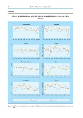 72                                            Trade and Development Report, 2011


Chart 3.3


       real Interest rate and real gdp groWth, seleCted CountrIes, 1991–2010
                                                                   (Per cent)



                              United States                                                         Germany
       6                                                                   6

       4                                                                   4

       2                                                                   2

       0                                                                   0

      -2                                                                  -2

      -4                                                                  -4

      -6                                                                  -6
           1991 1993 1995 1997 1999 2001 2003 2005 2007 2009 2010              1991 1993 1995 1997 1999 2001 2003 2005 2007 2009 2010


                                  Japan                                                              Mexico
      10                                                                  10
       8                                                                   8
       6                                                                   6
       4                                                                   4
       2                                                                   2
       0                                                                   0
      -2                                                                  -2
      -4                                                                  -4
      -6                                                                  -6
      -8                                                                  -8
           1991 1993 1995 1997 1999 2001 2003 2005 2007 2009 2010              1991 1993 1995 1997 1999 2001 2003 2005 2007 2009 2010


                            Republic of Korea                                                         China
      18                                                                  18
      15                                                                  15
      12                                                                  12
       9                                                                   9
       6                                                                   6
       3                                                                   3
       0                                                                   0
      -3                                                                  -3
      -6                                                                  -6
      -9                                                                  -9
     -12                                                                 -12
     -15                                                                 -15
           1991 1993 1995 1997 1999 2001 2003 2005 2007 2009 2010              1991 1993 1995 1997 1999 2001 2003 2005 2007 2009 2010


                               South Africa                                                          Poland
      14                                                                  14
      12                                                                  12
      10                                                                  10
       8                                                                   8
       6                                                                   6
       4                                                                   4
       2                                                                   2
       0                                                                   0
      -2                                                                  -2
      -4                                                                  -4
      -6                                                                  -6
      -8                                                                  -8
           1991 1993 1995 1997 1999 2001 2003 2005 2007 2009 2010              1991 1993 1995 1997 1999 2001 2003 2005 2007 2009 2010



                                              Real interest rate                          Real GDP growth




Source: UNCTAD secretariat calculations, based on UNCTADstat; IMF, International Financial Statistics database; and sources for
        table 1.1.
 