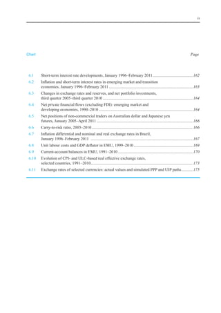 ix




Chart                                                                                                                                   Page




	 6.1	    Short-term	interest	rate	developments,	January	1996–February	2011	....................................... 162
	 6.2	    inflation	and	short-term	interest	rates	in	emerging	market	and	transition		
          economies,	January	1996–February	2011	.................................................................................. 163
	 6.3	    Changes	in	exchange	rates	and	reserves,	and	net	portfolio	investments,		
          third	quarter	2005–third	quarter	2010	........................................................................................ 164
	 6.4	    Net	private	financial	flows	(excluding	FDi):	emerging	market	and		
          developing	economies,	1990–2010	............................................................................................ 164
	 6.5	    Net	positions	of	non-commercial	traders	on	Australian	dollar	and	Japanese	yen		
          futures,	January	2005–April	2011	.............................................................................................. 166
	 6.6	    Carry-to-risk	ratio,	2005–2010	................................................................................................... 166
	 6.7	    inflation	differential	and	nominal	and	real	exchange	rates	in	brazil,		
          January	1996–February	2011		.................................................................................................... 167
	 6.8	    Unit	labour	costs	and	GDP	deflator	in	eMU,	1999–2010	.......................................................... 169
	 6.9	    Current-account	balances	in	eMU,	1991–2010	......................................................................... 170
	 6.10	   evolution	of	CPi-	and	UlC-based	real	effective	exchange	rates,		
          selected	countries,	1991–2010	................................................................................................... 173
                                       .
	 6.11	   exchange	rates	of	selected	currencies:	actual	values	and	simulated	PPP	and	UiP	paths	........... 175
 