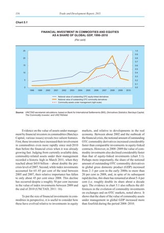 116                                           Trade and Development Report, 2011


Chart 5.1


                          fInanCIal Investment In CommodItIes and equItIes
                                 as a share of global gdp, 1998–2010
                                                               (Per cent)



       25                                                                                                                     1.0
                                                                                                                              0.9
       20                                                                                                                     0.8
                                                                                                                              0.7
       15                                                                                                                     0.6
                                                                                                                              0.5
       10                                                                                                                     0.4
                                                                                                                              0.3
        5                                                                                                                     0.2
                                                                                                                              0.1
        0                                                                                                                     0.0
              1998    1999     2000    2001     2002    2003      2004      2005     2006     2007       2008   2009   2010


                                           Notional value of outstanding OTC equity-linked derivatives
                                           Notional value of outstanding OTC commodity derivatives
                                           Commodity assets under management (right scale)




Source: UNCTAD secretariat calculations, based on Bank for International Settlements (BIS), Derivatives Statistics; Barclays Capital,
        The Commodity Investor; and UNCTADstat.




      Evidence on the value of assets under manage-                   markets, and relative to developments in the real
ment by financial investors in commodities (Barclays                  economy. Between about 2002 and the outbreak of
Capital, various issues) reveals two salient features.                the financial crisis, the notional amount of outstanding
First, those investors have increased their involvement               OTC commodity derivatives increased considerably
in commodities even more rapidly since mid-2010                       faster than comparable investments in equity-linked
than before the financial crisis when it was already                  contracts. However, in 2008–2009 the value of com-
growing fast. Judging from currently available data,                  modity investments also declined considerably faster
commodity-related assets under their management                       than that of equity-linked investments (chart 5.1).
recorded a historic high in March 2011, when they                     Perhaps more importantly, the share of the notional
reached about $410 billion – about double the pre-                    amount of outstanding OTC commodity derivatives
crisis level of 2007. Second, while index investments                 in global gross domestic product (GDP) increased
accounted for 65–85 per cent of the total between                     from 2–3 per cent in the early 2000s to more than
2005 and 2007, their relative importance has fallen                   20 per cent in 2008, and, in spite of its subsequent
to only about 45 per cent since 2008. This decline                    rapid decline, this share has remained at about 5–6 per
has occurred despite a roughly 50 per cent increase                   cent (i.e. roughly double its share about a decade
in the value of index investments between 2009 and                    ago). The evidence in chart 5.1 also reflects the dif-
the end of 2010 (UNCTAD, 2011: 16).                                   ferences in the evolution of commodity investments
                                                                      on exchanges and on OTC markets, noted above. It
     To put the size of financial investments in com-                 shows that the share of the value of commodity assets
modities in perspective, it is useful to consider how                 under management in global GDP increased more
these have evolved relative to investments in equity                  than fourfold during the period 2008–2010.
 