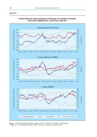 130                                                                                               Trade and Development Report, 2011


Chart 5.4


                                                              prICes and net long fInanCIal posItIons, by trader Category,
                                                                       seleCted CommodItIes, June 2006–June 2011



                                                                                                      A. Maize (Chicago Board of Trade)
                                                       600                                                                                                                                               900
      Number of futures and options contracts ('000)




                                                                                                                                                                                                         800
                                                       400
                                                                                                                                                                                                         700
                                                       200
                                                                                                                                                                                                         600




                                                                                                                                                                                                                  Cents per bushel
                                                         0                                                                                                                                               500

                                                       -200                                                                                                                                              400
                                                                                                                                                                                                         300
                                                       -400
                                                                                                                                                                                                         200
                                                       -600
                                                                                                                                                                                                         100
                                                       -800                                                                                                                                                 0
                                                         13 June '06 12 Dec. '06 12 June '07 11 Dec. '07 10 June '08 9 Dec. '08        9 June '09     8 Dec. '09     8 June '10     7 Dec. '10     7 June '11



                                                                                                      B. Crude oil (light sweet, NYMEX)
                                                       400                                                                                                                                               160
      Number of futures and options contracts ('000)




                                                       300                                                                                                                                               140

                                                                                                                                                                                                         120
                                                       200
                                                                                                                                                                                                         100
                                                       100




                                                                                                                                                                                                                  $ per barrel
                                                                                                                                                                                                           80
                                                         0
                                                                                                                                                                                                           60
                                                       -100
                                                                                                                                                                                                           40
                                                       -200                                                                                                                                                20

                                                       -300                                                                                                                                                 0
                                                              13 June '06 12 Dec. '06 12 June '07 11 Dec. '07 10 June '08 9 Dec. '08     9 June '09     8 Dec. '09     8 June '10     7 Dec. '10     7 June '11



                                                                                                               C. Copper (COMEX)
                                                        80                                                                                                                                               500
      Number of futures and options contracts ('000)




                                                        60                                                                                                                                               450

                                                        40                                                                                                                                               400
                                                                                                                                                                                                         350
                                                        20
                                                                                                                                                                                                         300
                                                                                                                                                                                                                  Cents per pound




                                                         0
                                                                                                                                                                                                         250
                                                        -20
                                                                                                                                                                                                         200
                                                        -40
                                                                                                                                                                                                         150
                                                        -60                                                                                                                                              100
                                                        -80                                                                                                                                                50
                                                       -100                                                                                                                                                 0
                                                         13 June '06 12 Dec. '06 12 June '07 11 Dec. '07 10 June '08 9 Dec. '08        9 June '09     8 Dec. '09     8 June '10     7 Dec. '10     7 June '11




                                                                           Money managers                PMPU              Swap dealers                 CIT                Price (right scale)




Source: UNCTAD secretariat calculations, based on CFTC, Commitment of Traders; and Bloomberg.
  Note: CIT = commodity index traders; PMPU = producers, merchants, processors, users.
 
