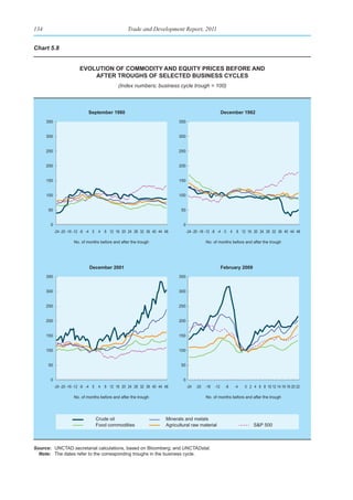 134                                                   Trade and Development Report, 2011


Chart 5.8


                          evolutIon of CommodIty and equIty prICes before and
                              after troughs of seleCted busIness CyCles
                                                 (Index numbers; business cycle trough = 100)



                               September 1980                                                               December 1982
      350                                                                     350


      300                                                                     300


      250                                                                     250


      200                                                                     200


      150                                                                     150


      100                                                                     100


      50                                                                       50


       0                                                                        0
            -24 -20 -16 -12 -8 -4 0    4   8 12 16 20 24 28 32 36 40 44 48          -24 -20 -16 -12 -8 -4 0       4    8 12 16 20 24 28 32 36 40 44 48

                       No. of months before and after the trough                                No. of months before and after the trough




                                December 2001                                                               February 2009
      350                                                                     350


      300                                                                     300


      250                                                                     250


      200                                                                     200


      150                                                                     150


      100                                                                     100


      50                                                                       50


       0                                                                        0
            -24 -20 -16 -12 -8 -4 0    4   8 12 16 20 24 28 32 36 40 44 48          -24   -20   -16   -12    -8       -4   0 2 4 6 8 10 12 14 16 18 20 22

                       No. of months before and after the trough                                No. of months before and after the trough




                                      Crude oil                         Minerals and metals
                                      Food commodities                  Agricultural raw material                              S&P 500



Source: UNCTAD secretariat calculations, based on Bloomberg; and UNCTADstat.
  Note: The dates refer to the corresponding troughs in the business cycle.
 