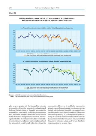136                                                Trade and Development Report, 2011


Chart 5.9


                    CorrelatIon betWeen fInanCIal Investments In CommodItIes
                      and seleCted exChange rates, January 1986–June 2011



                        A. Financial investments in commodities and the United States dollar exchange rate
       0.3
       0.2
       0.1
         0
      -0.1
      -0.2
      -0.3
      -0.4
      -0.5
      -0.6
      -0.7
             1986 1987 1988 1989 1990 1991 1992 1993 1994 1995 1996 1997 1998 1999 2000 2001 2002 2003 2004 2005 2006 2007 2008 2009 2010 2011

                                    S&P GSCI excess return index and dollar exchange rate index
                                    S&P GSCI excess return index and Australian dollar–United States dollar exchange rate




                            B. Financial investments in commodities and the Japanese yen exchange rate
       0.3
       0.2
       0.1
         0
      -0.1
      -0.2
      -0.3
      -0.4
      -0.5
      -0.6
      -0.7
             1986 1987 1988 1989 1990 1991 1992 1993 1994 1995 1996 1997 1998 1999 2000 2001 2002 2003 2004 2005 2006 2007 2008 2009 2010 2011

                                    S&P GSCI excess return index and Australian dollar–Japanese yen exchange rate
                                    S&P GSCI excess return index and Icelandic krona–Japanese yen exchange rate




Source: UNCTAD secretariat calculations, based on Bloomberg.
  Note:	 The	data	reflect	one-year	rolling	return	correlations	on	a	daily	basis.	




play an even greater role for financial investors in                         commodities. However, it could also increase the
commodities. Given the historic diversification and                          attractiveness of more targeted investment, such as
hedging characteristics of financial investment in                           through indexes limited to specific categories of com-
commodities, this search for higher yields through                           modities or even individual commodities. The recent
such investment may have been based on the illusion                          increase in popularity of exchange-traded products,
that it offered risk-free profit maximization. The rec-                      many of which are related to indexes that replicate
ognition that the diversification benefit of commodity                       the return on selected commodities, may indicate that
investment may have been overestimated could limit                           financial investors are not yet ready to turn their back
the amount of broad-based index investment in                                on commodities as an asset class.
 