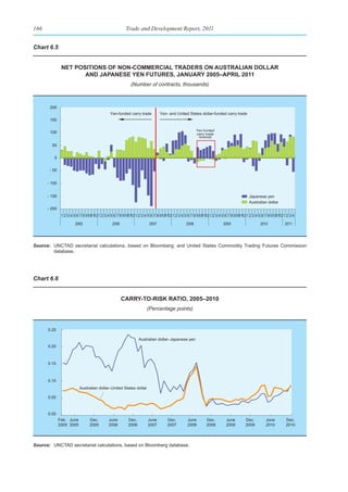 166                                                    Trade and Development Report, 2011


Chart 6.5


               net posItIons of non-CommerCIal traders on australIan dollar
                      and Japanese yen futures, January 2005–aprIl 2011
                                                          (Number of contracts, thousands)



       200
                                             Yen-funded carry trade          Yen- and United States dollar-funded carry trade
       150

                                                                                                    Yen-funded
       100                                                                                          carry trade
                                                                                                     reversal

        50


         0


       - 50


      - 100


      - 150                                                                                                                         Japanese yen
                                                                                                                                    Australian dollar
      - 200
               1 2 3 4 5 6 7 8 91011121 2 3 4 5 6 7 8 91011121 2 3 4 5 6 7 8 91011121 2 3 4 5 6 7 8 9101112 1 2 3 4 5 6 7 8 91011121 2 3 4 5 6 7 8 91011121 2 3 4

                       2005                    2006                   2007                   2008                   2009                   2010            2011




Source: UNCTAD secretariat calculations, based on Bloomberg; and United States Commodity Trading Futures Commission
        database.




Chart 6.6


                                                      Carry-to-rIsk ratIo, 2005–2010
                                                                    (Percentage points)


      0.25

                                                                Australian dollar–Japanese yen
      0.20



      0.15



      0.10
                          Australian dollar–United States dollar

      0.05



      0.00
              Feb. June         Dec.        June         Dec.        June        Dec.         June        Dec.        June        Dec.         June        Dec.
              2005 2005         2005        2006         2006        2007        2007         2008        2008        2009        2009         2010        2010




Source: UNCTAD secretariat calculations, based on Bloomberg database.
 