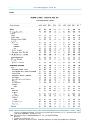 2                                          Trade and Development Report, 2011


Table 1.1


                                      World output groWth, 2003–2011
                                                (Annual percentage change)


    Region/country                                  2003    2004     2005    2006     2007    2008     2009    2010     2011a

    World                                            2.7      4.1     3.6     4.1      4.0     1.7     -2.1     3.9      3.1
    developed countries                              1.9      3.0     2.5     2.8      2.6     0.3     -3.6     2.5      1.8
    of which:
      Japan                                          1.4      2.7     1.9     2.0      2.4     -1.2    -6.3     4.0     -0.4
      United States                                  2.5      3.6     3.0     2.6      2.1      0.4    -2.6     2.9      2.3
      European Union (EU-27)                         1.4      2.5     2.0     3.2      3.0      0.5    -4.2     1.8      1.9
      of which:
        Euro area                                    0.8      2.2     1.7     3.1      2.8      0.5    -4.1     1.7      1.8
          France                                     1.1      2.5     1.9     2.2      2.4      0.2    -2.6     1.5      2.1
          Germany                                   -0.2      1.2     0.8     3.4      2.7      1.0    -4.7     3.6      3.0
          Italy                                      0.0      1.5     0.7     2.0      1.5     -1.3    -5.0     1.0      0.9
        United Kingdom                               2.8      3.0     2.2     2.8      2.7     -0.1    -4.9     1.3      1.3
        European Union (EU-12)b                      4.3      5.5     4.7     6.5      6.2      4.0    -3.6     2.2      3.2
    south-east europe and CIs                        7.2      7.7     6.5     8.3      8.6     5.4     -6.7     4.1      4.4
                          c
     South-East Europe                               4.1      5.6     4.7     5.2      6.1     4.3     -3.7     0.5      2.2
     CIS, incl. Georgia                              7.6      7.9     6.7     8.7      8.8     5.5     -7.0     4.5      4.5
     of which:
       Russian Federation                            7.3      7.2     6.4     8.2      8.5     5.6     -7.9     4.0      4.4

    developing countries                             5.4      7.5     6.9     7.6      8.0     5.4      2.5     7.4      6.3
     Africa                                          5.2     8.0      5.3     6.0      5.9     5.4      1.8     4.4      3.5
       North Africa, excl. Sudan                     6.6     4.9      5.1     5.4      4.7     4.8      1.5     4.1      0.2
       Sub-Saharan Africa, excl. South Africa        5.5    13.0      5.4     6.8      7.2     6.8      4.2     5.5      5.8
       South Africa                                  2.9     4.6      5.3     5.6      5.5     3.7     -1.8     2.8      4.0
      Latin America and the Caribbean                1.8      5.8     4.6      5.5     5.6     4.0     -2.2     5.9      4.7
        Caribbean                                    3.0      3.7     7.5      9.4     5.9     3.0      0.3     3.3      3.4
        Central America, excl. Mexico                3.8      4.2     4.8      6.5     7.1     4.3     -0.5     3.6      4.3
        Mexico                                       1.4      4.1     3.3      4.8     3.4     1.5     -6.5     5.5      4.0
        South America                                1.9      6.9     5.1      5.5     6.7     5.3     -0.4     6.4      5.1
        of which:
           Brazil                                    1.1      5.7     3.2      4.0     6.1     5.2     -0.6     7.5      4.0
      Asia                                           6.9      8.1     8.1     8.7      9.1      5.8     4.2     8.3      7.2
        East Asia                                    7.1      8.3     8.6    10.0     11.1      7.0     5.9     9.4      8.0
        of which:
          China                                     10.0    10.1     11.3    12.7     14.2      9.6     9.1    10.3      9.4
        South Asia                                   7.8     7.5      8.2     8.4      8.9      4.5     5.8     7.2      6.9
        of which:
          India                                      8.4      8.3     9.3      9.4     9.6      5.1     7.0     8.6      8.1
        South-East Asia                              5.6      6.5     5.8      6.2     6.6      4.2     1.0     7.8      5.0
        West Asia                                    6.3      9.4     7.8      6.7     5.2      4.8    -0.8     6.0      6.4
      Oceania                                        2.4      2.0     2.2      1.4     2.8      2.5     1.4     2.9      3.5


Source: UNCTAD secretariat calculations, based on United Nations, Department of Economic and Social Affairs (UN/DESA), National
        Accounts Main Aggregates database, and World Economic Situation and Prospects (WESP) 2011: Mid-year Update; ECLAC,
        2011; OECD.Stat database; and national sources.
  Note: Calculations for country aggregates are based on GDP at constant 2005 dollars.
      a Forecasts.
      b New EU member States after 2004.
      c Albania, Bosnia and Herzegovina, Croatia, Montenegro, Serbia and The former Yugoslav Republic of Macedonia.
 