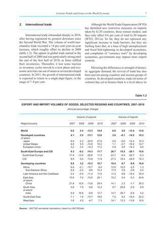 Current Trends and Issues in the World Economy                                        7



2.     International trade                                            Although the World Trade Organization (WTO)
                                                                has identified new restrictive measures on imports
                                                                taken by G-20 countries, these remain modest, and
      International trade rebounded sharply in 2010,            they only affect 0.6 per cent of total G-20 imports
after having registered its greatest downturn since             (WTO, 2011a). So far, they do not represent any
the Second World War. The volume of world mer-                  significant increase in trade barriers, but they are
chandise trade recorded a 14 per cent year-on-year              fuelling fears that, at a time of high unemployment
increase, which roughly offset its decline in 2009              and fiscal belt-tightening in developed economies,
(table 1.2). The upturn in global trade started in the          and complaints of “currency wars” by developing
second half of 2009 and was particularly strong until           economies, governments may impose more import
the end of the first half of 2010, as firms refilled            controls.
their inventories. Thereafter, it lost some traction
as inventory cycles moved to a new phase and eco-                     Mirroring the differences in strength of domes-
nomic activities ran out of steam in several developed          tic aggregate demand, the revival of trade has also
countries. In 2011, the growth of international trade           been uneven among countries and income groups of
is expected to return to a single-digit figure, in the          countries. In developed countries, trade (in terms of
range of 7–8 per cent.                                          volume) has yet to bounce back to a level above its



                                                                                                              Table 1.2


  export and Import volumes of goods, seleCted regIons and CountrIes, 2007–2010
                                             (Annual percentage change)


                                                      Volume of exports                      Volume of imports

 Region/country                               2007     2008       2009    2010        2007    2008    2009       2010

 World                                          6.0     2.4      -13.3    14.0         6.6     2.6    -13.4      13.6
 developed countries                            4.1     2.5      -15.1    12.6         3.8     -0.1   -14.5      10.3
 of which:
   Japan                                        8.9     2.3      -24.9    27.9         0.8     -0.6   -12.4      10.3
   United States                                6.8     5.5      -14.9    15.3         1.1     -3.7   -16.4      14.7
   European Union                               3.2     2.4      -14.3    11.2         4.9      0.8   -14.3       9.0
 south-east europe and CIs                      9.3     -0.2     -14.3    11.7        26.7    15.5    -28.1      15.6
     South-East Europe                        17.9     -13.5     -20.6    11.5        23.7     -9.4   -20.7      -5.3
     CIS                                        8.8     0.5      -13.9    11.8        27.3    18.4    -28.9      18.3
 developing countries                           8.8     3.2      -10.3    16.7        10.4     6.7     -9.9      18.9
     Africa                                     6.6     -2.1     -10.7     9.0        12.6    10.2     -2.5       1.3
       Sub-Saharan Africa                       6.9     -2.2      -9.6    10.4        11.5     2.8     -2.6       0.4
     Latin America and the Caribbean            2.4     -0.5      -11.2   11.0        11.5     8.8    -18.4      25.0
     East Asia                                15.6      7.2      -10.5    24.1        10.2     0.4     -5.3      24.6
     of which:
       China                                  21.8     10.5      -13.6    29.4        14.1     2.3     -1.7      30.0
     South Asia                                 5.6     7.0        -5.6   10.3         9.7    20.8     -2.9       6.9
     of which:
       India                                    6.9    16.8        -6.6   12.7        14.7    29.7     -0.8       4.2
     South-East Asia                            7.1     1.6      -10.7    18.6         7.0     8.2    -16.5      22.2
     West Asia                                  1.8     4.3        -4.7    7.3        14.1    13.3    -13.8      10.6


Source: UNCTAD secretariat calculations, based on UNCTADstat.
 