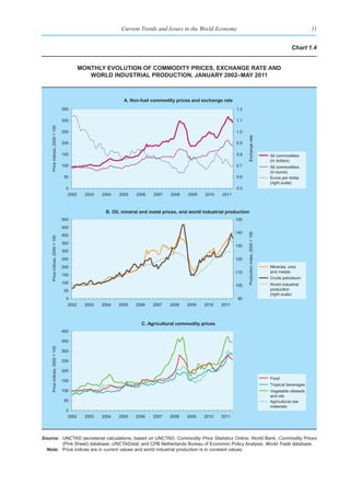 Current Trends and Issues in the World Economy                                                                11


                                                                                                                                                               Chart 1.4


                                         monthly evolutIon of CommodIty prICes, exChange rate and
                                            World IndustrIal produCtIon, January 2002–may 2011



                                                           A. Non-fuel commodity prices and exchange rate
                                350                                                                           1.2

                                300                                                                           1.1
    Price indices, 2000 = 100




                                250                                                                           1.0




                                                                                                                    Exchange rate
                                200                                                                           0.9

                                150                                                                           0.8                                  All commodities
                                                                                                                                                   (in dollars)
                                100                                                                           0.7                                  All commodities
                                                                                                                                                   (in euros)
                                50                                                                            0.6                                  Euros per dollar
                                                                                                                                                   (right scale)
                                 0                                                                            0.5
                                  2002     2003   2004   2005   2006    2007    2008    2009   2010    2011



                                                   B. Oil, mineral and metal prices, and world industrial production
                                500                                                                           150
                                450
                                                                                                              140



                                                                                                                    Production index, 2000 = 100
                                400
    Price indices, 2000 = 100




                                350
                                                                                                              130
                                300
                                250                                                                           120
                                200                                                                                                                Minerals, ores
                                                                                                              110                                  and metals
                                150
                                                                                                                                                   Crude petroleum
                                100                                                                                                                World industrial
                                                                                                              100
                                50                                                                                                                 production
                                                                                                                                                   (right scale)
                                 0                                                                            90
                                  2002     2003   2004   2005   2006    2007    2008   2009    2010    2011



                                                                   C. Agricultural commodity prices
                                400

                                350
    Price indices, 2000 = 100




                                300

                                250

                                200
                                                                                                                                                   Food
                                150
                                                                                                                                                   Tropical beverages
                                100                                                                                                                Vegetable oilseeds
                                                                                                                                                   and oils
                                50                                                                                                                 Agricultural raw
                                                                                                                                                   materials
                                 0
                                  2002     2003   2004   2005   2006    2007    2008   2009    2010    2011




Source: UNCTAD secretariat calculations, based on UNCTAD, Commodity Price Statistics Online; World Bank, Commodity Prices
        (Pink Sheet) database; UNCTADstat; and CPB Netherlands Bureau of Economic Policy Analysis, World Trade database.
  Note: Price indices are in current values and world industrial production is in constant values.
 