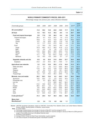 Current Trends and Issues in the World Economy                                          13


                                                                                                                Table 1.3


                             World prImary CommodIty prICes, 2005–2011
                          (Percentage change over previous year, unless otherwise indicated)

                                                                                                                  2009–
 Commodity groups                            2005     2006      2007      2008      2009     2010       2011a     2011b

 all commoditiesc                            11.6     30.2      13.0      24.0     -16.9     17.7       21.8      62.1
 all food                                     6.3     16.3      13.3      39.2      -8.5       7.4      20.7      39.6
   food and tropical beverages                8.8     17.8       8.6      40.4      -5.4       5.6      18.5      33.9
     Tropical beverages                      25.5       6.7     10.4      20.2       1.9     17.5       32.1      71.5
        Coffee                               43.8      7.1      12.5      15.4      -6.9     27.3       49.0     104.5
        Cocoa                                -0.7      3.5      22.6      32.2      11.9      8.5        3.6      25.1
        Tea                                   9.1     11.7     -12.3      27.2      16.5     -1.0        9.5      28.4
     Food                                     7.2     19.0       8.5      42.5      -6.0       4.4      17.1      30.5
        Sugar                                37.9     49.4     -31.7      26.9      41.8      17.3      23.7     101.2
        Beef                                  4.1     -2.4       1.9       2.6      -1.2      27.5      22.4      68.3
        Maize                               -12.0     24.4      38.2      34.0     -24.4      13.2      52.8      74.5
        Wheat                                -1.4     26.6      34.3      27.5     -31.4       3.3      44.5      42.3
        Rice                                 17.1      5.5       9.5     110.7     -15.8     -11.5      -1.2     -17.6
        Bananas                               9.9     18.5      -0.9      24.6       0.7       3.7      13.3      13.5

   vegetable oilseeds and oils               -9.5      5.0      52.9      31.9     -28.4     22.7       36.4      89.8
     Soybeans                               -10.4      -2.2     43.0      36.1     -16.6       3.1      24.8      42.5
 agricultural raw materials                   3.2     13.3      12.0      20.5     -17.5     34.0       31.5      97.1
   Hides and skins                           -2.1      5.1       4.5     -11.3     -30.0     60.5       14.5     142.3
   Cotton                                   -11.6      5.9      10.2      12.8     -12.2     65.3       93.7     266.4
   Tobacco                                    1.8      6.4      11.6       8.3      18.1    -23.3      -75.7     -80.5
   Rubber                                    16.7     40.6       9.5      16.9     -27.0     90.3       54.1     285.7
   Tropical logs                              0.3     -4.7      19.5      39.3     -20.6      1.8        8.8       9.2
 minerals, ores and metals                  26.2      60.3      12.8       6.2     -30.3     33.7       20.2     104.2
   Aluminium                                 10.6     35.4       2.7     -2.5      -35.3     30.5       17.4      87.7
   Phosphate rock                             2.5      5.3      60.5    387.2      -64.8      1.1       36.6     -13.1
   Iron ore                                     ..       ..     77.4     26.8      -48.7     82.4       22.3     152.3
   Tin                                      -13.2     18.9      65.6     27.3      -26.7     50.4       47.9     173.9
   Copper                                    28.4     82.7       5.9     -2.3      -26.3     47.0       25.7     183.6
   Nickel                                     6.6     64.5      53.5    -43.3      -30.6     48.9       20.4     150.8
   Lead                                      10.2     32.0     100.2    -19.0      -17.7     25.0       20.8     124.3
   Zinc                                      31.9    137.0      -1.0    -42.2      -11.7     30.5        8.5      99.9
   Gold                                       8.7     35.9      15.3     25.1       11.6     26.1       16.3      57.1
                     d
 Crude petroleum                             41.3     20.4      10.7      36.4     -36.3     28.0       32.4     136.7

 Memo item:
 manufacturese                                2.5       3.4      7.5       4.9      -5.6       1.1         ..         ..


Source: UNCTAD secretariat calculations, based on UNCTAD, Commodity Price Statistics Online; and United Nations Statistics
        Division (UNSD), Monthly Bulletin of Statistics, various issues.
  Note: In current dollars.
      a Percentage change between the average of January to May 2011 and the average for 2010.
      b Percentage change between the average of January to May 2011 and the average of January to March for 2009 (period of
        trough	in	commodity	prices	due	to	the	global	financial	crisis).
      c Excluding crude petroleum.
      d Average of Brent, Dubai and West Texas Intermediate, equally weighted.
      e Unit value of exports of manufactured goods of developed countries.
 
