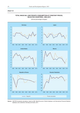 20                                             Trade and Development Report, 2011


Chart 1.6


                  total Wage bIll and prIvate ConsumptIon at Constant prICes,
                                 seleCted CountrIes, 1996–2010
                                                      (Annual percentage changes)



                                Germany                                                           Japan
      6                                                                6

      4                                                                4

      2                                                                2

      0                                                                0

      -2                                                               -2

      -4                                                               -4

      -6                                                               -6
           1996   1998 2000     2002   2004    2006    2008   2010          1996   1998   2000   2002      2004   2006   2008   2010



                              United States                                                      Mexico
      8                                                               12
                                                                      10
      6
                                                                       8
      4
                                                                       6
      2                                                                4

      0                                                                2
                                                                       0
      -2
                                                                       -2
      -4
                                                                       -4
      -6                                                               -6
           1996   1998 2000     2002   2004    2006    2008   2010          1996   1998   2000   2002      2004   2006   2008   2010



                          Republic of Korea                                                Russian Federation
     15                                                               30

     10                                                               15

      5                                                                0

      0                                                               -15

      -5                                                              -30

     -10                                                              -45

     -15                                                              -60
           1996   1998   2000   2002   2004    2006    2008   2010          1996   1998   2000   2002      2004   2006   2008   2010



                                          Wage bill                                  Private consumption




Source: UNCTAD secretariat calculations, based on IMF, World Economic Outlook database; and International Financial Statistics
        database; and Lindenboim, Kennedy and Graña, 2011.
 