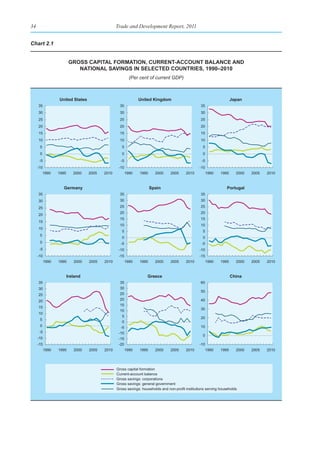 34                                               Trade and Development Report, 2011


Chart 2.1


                          gross CapItal formatIon, Current-aCCount balanCe and
                             natIonal savIngs In seleCted CountrIes, 1990–2010
                                                          (Per cent of current GDP)



                  United States                                United Kingdom                                         Japan
     35                                            35                                              35
     30                                            30                                              30
     25                                            25                                              25
     20                                            20                                              20
     15                                            15                                              15
     10                                            10                                              10
      5                                             5                                               5
      0                                             0                                               0
      -5                                           -5                                              -5
     -10                                          -10                                             -10
        1990      1995      2000   2005   2010          1990   1995     2000     2005     2010          1990   1995     2000   2005   2010


                    Germany                                           Spain                                        Portugal
     35                                            35                                              35
     30                                            30                                              30

     25                                            25                                              25
                                                   20                                              20
     20
                                                   15                                              15
     15
                                                   10                                              10
     10
                                                    5                                               5
      5
                                                    0                                               0
      0                                            -5                                              -5
      -5                                          -10                                             -10
     -10                                          -15                                             -15
           1990   1995      2000   2005   2010          1990   1995     2000     2005     2010          1990   1995     2000   2005   2010


                         Ireland                                   Greece                                             China
     35                                            35                                              60
     30                                            30
                                                                                                   50
     25                                            25
     20                                            20                                              40
                                                   15
     15                                                                                            30
                                                   10
     10
                                                    5                                              20
      5
                                                    0
      0                                            -5                                              10
      -5                                          -10
                                                                                                    0
     -10                                          -15
     -15                                          -20                                             -10
           1990   1995      2000   2005   2010          1990   1995     2000     2005     2010          1990   1995     2000   2005   2010




                                                 Gross capital formation
                                                 Current-account balance
                                                 Gross savings: corporations
                                                 Gross savings: general government
                                                 Gross savings: households and non-profit institutions serving households
 