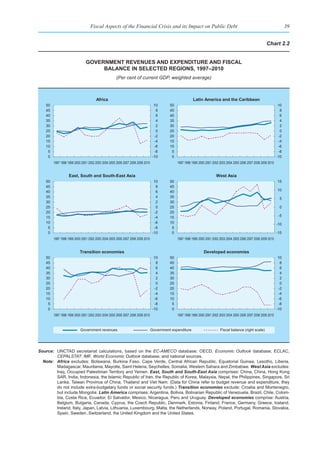 Fiscal Aspects of the Financial Crisis and its Impact on Public Debt                                                                       39


                                                                                                                                                               Chart 2.2


                                government revenues and expendIture and fIsCal
                                     balanCe In seleCted regIons, 1997–2010
                                                     (Per cent of current GDP, weighted average)



                                       Africa                                                              Latin America and the Caribbean
    50                                                                             10      50                                                                            10
    45                                                                              8      45                                                                             8
    40                                                                              6      40                                                                             6
    35                                                                              4      35                                                                             4
    30                                                                              2      30                                                                             2
    25                                                                              0      25                                                                             0
    20                                                                             -2      20                                                                            -2
    15                                                                             -4      15                                                                            -4
    10                                                                             -6      10                                                                            -6
     5                                                                             -8       5                                                                            -8
     0                                                                            -10       0                                                                           -10
         1997 1998 1999 2000 2001 2002 2003 2004 2005 2006 2007 2008 2009 2010                  1997 1998 1999 2000 2001 2002 2003 2004 2005 2006 2007 2008 2009 2010


                   East, South and South-East Asia                                                                         West Asia
    50                                                                             10      50                                                                           15
    45                                                                              8      45
    40                                                                              6      40                                                                           10
    35                                                                              4      35                                                                            5
    30                                                                              2      30
    25                                                                              0      25                                                                            0
    20                                                                             -2      20
    15                                                                             -4      15                                                                            -5
    10                                                                             -6      10                                                                           -10
     5                                                                             -8       5
     0                                                                            -10       0                                                                           -15
         1997 1998 1999 2000 2001 2002 2003 2004 2005 2006 2007 2008 2009 2010                  1997 1998 1999 2000 2001 2002 2003 2004 2005 2006 2007 2008 2009 2010


                           Transition economies                                                                   Developed economies
    50                                                                             10      50                                                                            10
    45                                                                              8      45                                                                             8
    40                                                                              6      40                                                                             6
    35                                                                              4      35                                                                             4
    30                                                                              2      30                                                                             2
    25                                                                              0      25                                                                             0
    20                                                                             -2      20                                                                            -2
    15                                                                             -4      15                                                                            -4
    10                                                                             -6      10                                                                            -6
     5                                                                             -8       5                                                                            -8
     0                                                                            -10       0                                                                           -10
         1997 1998 1999 2000 2001 2002 2003 2004 2005 2006 2007 2008 2009 2010                  1997 1998 1999 2000 2001 2002 2003 2004 2005 2006 2007 2008 2009 2010


                            Government revenues                                  Government expenditure                       Fiscal balance (right scale)




Source: UNCTAD secretariat calculations, based on the EC-AMECO database; OECD, Economic Outlook database; ECLAC,
        CEPALSTAT; IMF, World Economic Outlook database; and national sources.
  Note: Africa excludes: Botswana, Burkina Faso, Cape Verde, Central African Republic, Equatorial Guinea, Lesotho, Liberia,
        Madagascar, Mauritania, Mayotte, Saint Helena, Seychelles, Somalia, Western Sahara and Zimbabwe. West Asia excludes:
        Iraq, Occupied Palestinian Territory and Yemen. East, South and South-East Asia comprises: China, China, Hong Kong
        SAR, India, Indonesia, the Islamic Republic of Iran, the Republic of Korea, Malaysia, Nepal, the Philippines, Singapore, Sri
        Lanka, Taiwan Province of China, Thailand and Viet Nam. (Data for China refer to budget revenue and expenditure, they
        do not include extra-budgetary funds or social security funds.) Transition economies exclude: Croatia and Montenegro,
        but include Mongolia. Latin America comprises: Argentina, Bolivia, Bolivarian Republic of Venezuela, Brazil, Chile, Colom-
        bia, Costa Rica, Ecuador, El Salvador, Mexico, Nicaragua, Peru and Uruguay. Developed economies comprise: Austria,
        Belgium, Bulgaria, Canada, Cyprus, the Czech Republic, Denmark, Estonia, Finland, France, Germany, Greece, Iceland,
        Ireland, Italy, Japan, Latvia, Lithuania, Luxembourg, Malta, the Netherlands, Norway, Poland, Portugal, Romania, Slovakia,
        Spain, Sweden, Switzerland, the United Kingdom and the United States.
 