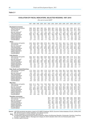 40                                          Trade and Development Report, 2011


Table 2.1


                 evolutIon of fIsCal IndICators, seleCted regIons, 1997–2010
                                                    (Per cent of current GDP)a

                                    1997 1998 1999 2000 2001 2002 2003 2004 2005 2006 2007 2008 2009 2010

 developed economies
   Total revenue and grants          38.8   38.9   38.8   38.5   38.1   36.8   36.9   37.2   38.1   39.1   39.3   39.0   37.5   37.7
   Current revenue                   37.6   37.8   37.7   37.4   36.9   35.6   35.7   35.9   36.9   37.8   38.1   37.7   36.1   36.6
   Tax revenues                      33.4   33.6   33.5   33.2   32.7   31.4   31.6   31.8   32.6   33.4   33.6   33.1   31.2   31.5
   Non-tax revenuesb                  5.4    5.3    5.3    5.3    5.4    5.4    5.3    5.5    5.5    5.8    5.7    6.0    6.3    6.2
   Total expenditure                 40.9   41.4   40.1   39.0   39.8   40.6   41.3   40.9   41.1   40.5   40.7   42.3   45.9   46.1
   Current expenditure               36.4   36.1   35.6   34.8   35.3   36.1   36.9   36.7   36.7   36.5   36.7   37.9   40.9   41.1
   Interest payments                  4.4    4.2    3.8    3.6    3.4    3.1    2.8    2.7    2.7    2.7    2.8    2.7    2.6    2.7
   Capital expenditure                4.4    5.3    4.5    4.2    4.5    4.4    4.4    4.2    4.4    4.0    4.1    4.5    5.0    5.0
   Primary balance                    2.3    1.7    2.4    3.2    1.7   -0.7   -1.5   -1.0   -0.3    1.3    1.3   -0.6   -5.8   -5.7
   Overall balance                   -2.1   -2.5   -1.3   -0.4   -1.7   -3.8   -4.3   -3.7   -3.0   -1.4   -1.4   -3.3   -8.4   -8.4
 africa
   Total revenue and grants          24.5   22.6   23.8   28.0   27.5   26.1   26.6   27.7   30.1   32.4   31.1   33.8   27.3   28.8
   Tax revenues                      17.6   16.6   18.1   19.5   18.9   17.2   17.8   18.3   19.6   19.9   19.8   21.0   19.0   19.0
   Non-tax revenuesb                  6.9    6.0    5.6    8.5    8.6    9.0    8.8    9.3   10.6   12.4   11.3   12.8    8.3    9.8
   Total expenditure                 25.3   24.9   24.3   26.4   29.0   28.2   28.6   27.3   27.4   27.2   29.1   30.9   32.2   32.3
   Current expenditure               19.5   19.3   18.8   21.4   22.9   22.3   23.2   21.9   21.7   21.0   21.6   22.5   24.0   24.6
   Interest payments                  3.0    3.0    3.0    3.8    3.6    3.3    3.5    2.8    2.6    2.2    2.1    1.8    1.9    2.1
   Capital expenditure                5.7    5.5    5.4    4.9    6.0    5.5    5.0    5.2    5.6    6.1    7.2    8.2    8.1    7.6
   Primary balance                    2.1    0.4    2.2    5.3    1.9    1.1    1.3    2.9    5.3    7.2    3.7    4.4   -3.3   -1.7
   Overall balance                   -0.8   -2.3   -0.5    1.6   -1.5   -2.0   -2.0    0.3    2.8    5.1    2.0    2.9   -4.9   -3.5
 latin america
   Total revenue and grants          26.4   25.7   25.2   26.0   25.6   25.8   26.8   27.5   28.9   29.8   30.6   31.8   31.2   33.2
   Tax revenues                      18.8   19.1   18.4   18.2   18.1   18.0   18.4   18.9   20.0   20.6   21.3   21.7   21.9   23.5
   Non-tax revenuesb                  7.2    6.4    6.7    7.8    7.5    7.8    8.3    8.6    8.8    9.2    9.1   10.0    9.2    9.7
   Total expenditure                 29.0   29.3   28.4   28.0   28.6   28.4   28.9   28.2   29.6   30.6   31.2   32.7   34.5   34.9
   Current expenditure               26.5   25.8   25.3   25.1   25.5   25.0   25.9   24.9   26.2   27.0   27.4   28.5   29.9   29.8
   Interest payments                  3.2    4.1    4.4    3.9    4.0    4.0    4.6    3.8    4.0    3.7    3.4    3.4    3.4    2.7
   Capital expenditure                2.5    3.4    3.1    2.9    3.1    3.3    3.0    3.3    3.4    3.6    3.8    4.2    4.6    5.0
   Primary balance                    1.3    0.5    1.3    1.9    1.0    1.4    2.4    3.0    3.2    3.0    2.9    2.5    0.1    1.1
   Overall balance                   -1.8   -3.6   -3.2   -2.0   -3.0   -2.6   -2.1   -0.8   -0.8   -0.8   -0.6   -0.9   -3.3   -1.7
 east, south and south-east asia
   Total revenue and grants          17.3   16.4   17.0   18.2   17.8   17.9   18.5   18.7   19.4   20.1   21.4   20.7   20.2   20.3
   Tax revenues                      13.0   12.6   12.9   13.7   13.6   13.8   14.1   14.4   14.9   15.4   16.3   16.3   16.0   16.5
   Non-tax revenuesb                  4.4    3.8    4.1    4.6    4.2    4.1    4.4    4.3    4.5    4.8    5.1    4.4    4.2    3.8
   Total expenditure                 17.8   19.0   19.9   20.6   20.8   20.9   21.0   20.3   20.5   20.6   20.7   21.9   23.8   23.0
   Current expenditure               13.3   14.5   15.3   16.2   16.5   16.6   16.4   16.1   16.3   16.3   16.3   17.4   18.9   18.3
   Interest payments                  1.9    2.1    2.4    2.3    2.4    2.3    2.2    2.0    1.8    1.8    1.7    1.6    1.5    1.4
   Capital expenditure                4.6    4.7    4.8    4.4    4.4    4.4    4.5    4.2    4.3    4.4    4.4    4.6    5.0    4.8
   Primary balance                    1.4   -0.4   -0.5    0.0   -0.7   -0.7   -0.3    0.3    0.7    1.3    2.3    0.4   -2.1   -1.2
   Overall balance                   -0.5   -2.6   -2.9   -2.3   -3.1   -3.0   -2.5   -1.6   -1.1   -0.5    0.7   -1.2   -3.6   -2.7
 West asia
  Total revenue and grants           20.9   21.3   25.2   31.2   32.6   28.9   30.5   31.9   35.2   37.9   35.6   39.6   32.2   33.7
  Tax revenues                       10.6   11.6    7.9    7.2    7.4    8.0    8.9    8.4    8.2    8.7    9.1    8.6    9.3    9.5
  Non-tax revenuesb                  10.3    9.7   17.4   23.9   25.2   20.9   21.6   23.5   27.0   29.2   26.5   31.0   22.9   24.2
  Total expenditure                  25.7   26.8   29.8   30.1   34.2   33.3   31.2   28.3   26.0   25.8   26.4   26.3   33.3   31.2
  Current expenditure                22.8   24.3   27.0   27.3   30.6   29.5   27.7   25.2   22.6   22.1   21.8   21.8   27.0   25.1
  Interest payments                   5.4    7.7    6.3    7.0    7.8    7.1    6.5    5.2    3.7    3.2    3.0    2.5    2.8    2.3
  Capital expenditure                 2.8    2.5    2.8    2.8    3.6    3.7    3.5    3.1    3.4    3.6    4.6    4.4    6.3    6.0
  Primary balance                     0.7    2.3    1.7    8.0    6.2    2.6    5.8    8.7   12.9   15.3   12.1   15.9    1.7    4.8
  Overall balance                    -4.7   -5.4   -4.6    1.0   -1.6   -4.4   -0.7    3.5    9.2   12.1    9.2   13.3   -1.1    2.5
 transition economies
   Total revenue and grants                                             36.1   35.9   35.9   39.7   38.7   39.0   39.1   35.0   35.6
   Tax revenues                                                         25.1   24.7   25.2   29.8   29.3   29.7   29.4   24.6   26.2
   Non-tax revenuesb                                                    10.9   11.2   10.7    9.9    9.4    9.3    9.7   10.4    9.4
   Total expenditure                                                    36.1   35.1   32.6   33.5   32.0   33.7   35.1   40.3   38.3
   Current expenditure                                                  28.0   28.5   25.6   28.7   25.9   27.9   28.8   34.1   32.1
   Interest payments                                                     1.9    1.5    1.1    0.9    0.7    0.6    0.5    0.7    0.7
   Capital expenditure                                                   8.1    6.7    7.1    4.8    6.1    5.9    6.3    6.3    6.2
   Primary balance                                                       1.9    2.3    4.4    7.1    7.4    5.8    4.5   -4.7   -2.1
   Overall balance                                                       0.0    0.8    3.3    6.3    6.7    5.3    4.0   -5.3   -2.7

Source: UNCTAD secretariat calculations, based on EC-AMECO database; OECD, Economic Outlook database; ECLAC, CEPALSTAT;
        IMF, World Economic Outlook database; and national sources.
  Note: For the composition of country groups, see chart 2.2.
      a Corresponds to general government except for Argentina, Bolivia, the Bolivarian Republic of Venezuela, Colombia, Costa Rica,
        Ecuador,	El	Salvador,	Mexico,	Nicaragua	and	Uruguay,	for	which	indicators	refer	to	the	non-financial	public	sector.
      b Includes capital revenues.
 