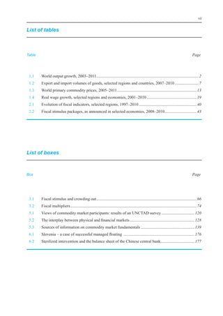 vii


List of tables



Table                                                                                                                                           Page




	 1.1	   World	output	growth,	2003–2011	................................................................................................... 2
	 1.2	   export	and	import	volumes	of	goods,	selected	regions	and	countries,	2007–2010	....................... 7
	 1.3	   World	primary	commodity	prices,	2005–2011	............................................................................. 13
	 1.4	   Real	wage	growth,	selected	regions	and	economies,	2001–2010	................................................ 19
	 2.1	   evolution	of	fiscal	indicators,	selected	regions,	1997–2010	........................................................ 40
	 2.2	   Fiscal	stimulus	packages,	as	announced	in	selected	economies,	2008–2010	.............................. 43
                                                                                .




List of boxes



Box                                                                                                                                             Page




	 3.1	   Fiscal	stimulus	and	crowding	out	................................................................................................. 66
	 3.2	   Fiscal	multipliers	.......................................................................................................................... 74
	 5.1	   Views	of	commodity	market	participants:	results	of	an	UNCTAD	survey	................................ 120
	 5.2	   The	interplay	between	physical	and	financial	markets	............................................................... 128
	 5.3	   Sources	of	information	on	commodity	market	fundamentals	.................................................... 139
	 6.1	   Slovenia	–	a	case	of	successful	managed	floating		..................................................................... 176
	 6.2	   Sterilized	intervention	and	the	balance	sheet	of	the	Chinese	central	bank	................................ 177
                                                                                  .
 