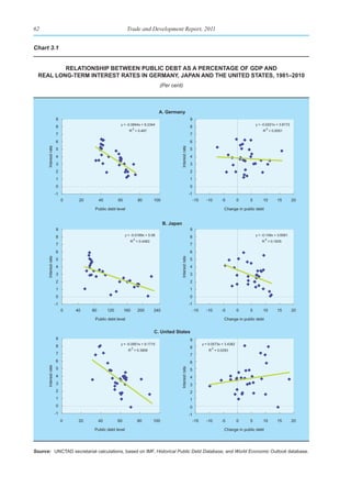 62                                                         Trade and Development Report, 2011


Chart 3.1


          relatIonshIp betWeen publIC debt as a perCentage of gdp and
  real long-term Interest rates In germany, Japan and the unIted states, 1981–2010
                                                                                (Per cent)



                                                                                A. Germany
                      9                                                                                    9
                                                      y = -0.0844x + 8.2344                                                                          y = -0.0221x + 3.8172
                      8                                         2
                                                                                                           8                                               2
                                                            R = 0.487                                                                                    R = 0.0051
                      7                                                                                    7
                      6                                                                                    6
      Interest rate




                                                                                           Interest rate
                      5                                                                                    5
                      4                                                                                    4
                      3                                                                                    3
                      2                                                                                    2
                      1                                                                                    1
                      0                                                                                    0
                      -1                                                                                   -1
                           0    20        40         60                 80    100                               -15     -10      -5          0   5       10       15         20

                                      Public debt level                                                                            Change in public debt


                                                                                    B. Japan
                      9                                                                                    9
                                                          y = -0.0189x + 5.08                                                                        y = -0.149x + 3.6061
                      8                                                                                    8
                                                                    2                                                                                      2
                                                             R = 0.4483                                                                                 R = 0.1835
                      7                                                                                    7
                      6                                                                                    6
      Interest rate




                                                                                           Interest rate




                      5                                                                                    5
                      4                                                                                    4
                      3                                                                                    3
                      2                                                                                    2
                      1                                                                                    1
                      0                                                                                    0
                      -1                                                                                   -1
                           0   40    80        120        160           200   240                               -15     -10      -5          0   5       10       15         20

                                      Public debt level                                                                            Change in public debt


                                                                              C. United States
                      9                                                                                    9
                                                      y = -0.0951x + 9.1715                                           y = 0.0573x + 3.4382
                      8                                         2                                          8               2
                                                            R = 0.3906                                                    R = 0.0293
                      7                                                                                    7
                      6                                                                                    6
      Interest rate




                      5
                                                                                           Interest rate




                                                                                                           5
                      4                                                                                    4
                      3                                                                                    3
                      2                                                                                    2
                      1                                                                                    1
                      0                                                                                    0
                      -1                                                                                   -1
                           0    20        40         60                 80    100                               -15     -10      -5          0   5       10       15         20

                                      Public debt level                                                                            Change in public debt




Source: UNCTAD secretariat calculations, based on IMF, Historical Public Debt Database, and World Economic Outlook database.
 