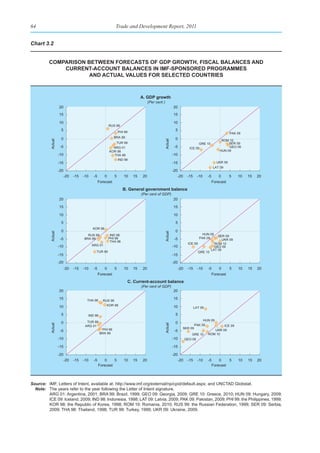 64                                                           Trade and Development Report, 2011


Chart 3.2


         ComparIson betWeen foreCasts of gdp groWth, fIsCal balanCes and
             Current-aCCount balanCes In Imf-sponsored programmes
                     and aCtual values for seleCted CountrIes



                                                                              A. GDP growth
                                                                                    (Per cent )
                   20                                                                                  20
                   15                                                                                  15

                   10                                                                                  10
                                                        RUS 99
                    5                                           PHI 99
                                                                                                        5
                                                                                                                                                   PAK 09
                    0                                       BRA 99                                      0                                    ROM 10
          Actual




                                                                                              Actual
                                                           TUR 99                                                          GRE 10                SER 09
                    -5                                    ARG 01                                        -5           ICE 09                      GEO 09
                                                        KOR 98                                                                              HUN 09
                   -10                                    THA 98                                       -10
                                                            IND 98
                   -15                                                                                 -15                                UKR 09
                                                                                                                                        LAT 09
                   -20                                                                                 -20
                         -20   -15   -10    -5      0       5      10    15    20                         -20       -15     -10    -5       0      5   10   15   20
                                                 Forecast                                                                               Forecast

                                                                   B. General government balance
                                                                              (Per cent of GDP)
                   20                                                                                  20

                   15                                                                                  15

                   10                                                                                  10

                    5                                                                                   5
                                           KOR 98
                    0                                                                                   0
          Actual




                                                                                              Actual




                                       RUS 99            IND 98                                                               HUN 09
                                                                                                                                          SER 09
                    -5               BRA 99             PHI 99                                          -5                   PAK 09
                                                                                                                                             UKR 09
                                                         THA 98
                                                                                                                    ICE 09              ROM 10
                   -10                     ARG 01                                                      -10                              GEO 09
                                                                                                                                      LAT 09
                                             TUR 99                                                                          GRE 10
                   -15                                                                                 -15

                   -20                                                                                 -20
                         -20   -15   -10    -5      0       5      10    15    20                            -20    -15     -10    -5       0      5   10   15   20
                                                 Forecast                                                                               Forecast

                                                                     C. Current-account balance
                                                                              (Per cent of GDP)
                   20                                                                                  20

                   15                  THA 98
                                                                                                       15
                                                   RUS 99
                   10                                KOR 98                                            10                 LAT 09

                    5                  IND 98                                                           5
                                                                                                                               HUN 09
                    0                  TUR 99                                                           0
          Actual




                                                                                              Actual




                                      ARG 01                                                                              PAK 09           ICE 09
                                                   PHI 99                                                      SER 09
                    -5                                                                                  -5                            UKR 09
                                                  BRA 99                                                               GRE 10      ROM 10
                   -10                                                                                 -10         GEO 09

                   -15                                                                                 -15

                   -20                                                                                 -20
                         -20   -15   -10    -5       0    5        10    15    20                            -20    -15     -10    -5    0    5        10   15   20
                                                 Forecast                                                                            Forecast



Source: IMF, Letters of Intent, available at: http://www.imf.org/external/np/cpid/default.aspx; and UNCTAD Globstat.
  Note: The years refer to the year following the Letter of Intent signature.
        ARG 01: Argentina, 2001; BRA 99: Brazil, 1999; GEO 09: Georgia, 2009; GRE 10: Greece, 2010; HUN 09: Hungary, 2009;
        ICE 09: Iceland, 2009; IND 98: Indonesia, 1998; LAT 09: Latvia, 2009; PAK 09: Pakistan, 2009; PHI 99: the Philippines, 1999;
        KOR 98: the Republic of Korea, 1998; ROM 10: Romania, 2010; RUS 99: the Russian Federation, 1999; SER 09: Serbia,
        2009; THA 98: Thailand, 1998; TUR 99: Turkey, 1999; UKR 09: Ukraine, 2009.
 