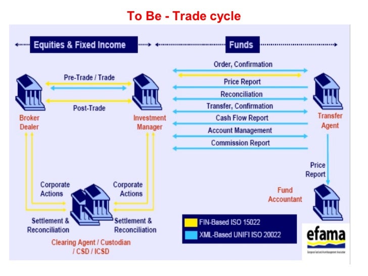 Forex trade settlement process