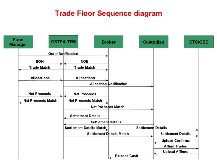 Trade And Settlement Process