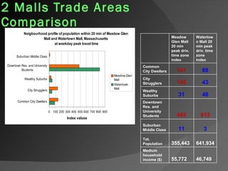 2 Malls Trade Areas Comparison 3 11 Suburban Middle Class 641 , 934 355 , 443 Tot. Population Meadow Glen Mall 20 min peak driv. time zone index Watertown Mall 20 min peak driv. time zone index Common City Dwellers 141 88 City Strugglers 135 43 Wealthy Suburbs 31 48 Downtown Res. and University Students 485 815 Medium household income ($) 55 , 772 46 , 749 