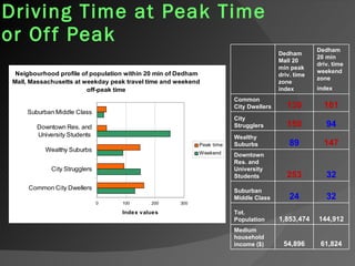 Driving Time at Peak Time or Off Peak 32 24 Suburban Middle Class 144 , 912 1 , 853 , 474 Tot. Population Dedham Mall 20 min peak driv. time zone index Dedham 20 min  driv. time   w eekend  zone index   Common City Dwellers 130 161 City Strugglers 150 94 Wealthy Suburbs 89 147 Downtown Res. and University Students 253 32 Medium household income ($) 54 , 896 61 , 824 