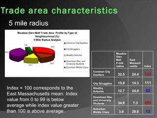 Trade area characteristics   5 mile radius Index = 100 corresponds to the East Massachusetts mean. Index value from 0 to 99 is below  average while index value greater than 100 is above average.  Meadow Glen Mall 5 mile radius East Massachusetts  Index Common City Dwellers 32.5 24.4 133 City Strugglers 15.9 14.3 111 Wealthy Suburbs 12.7 24.0 53 Downtown Res. and University Students 34.9 7.3 480 Suburban Middle Class 3.8 29.9 13 