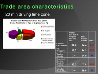 Trade area characteristics   20 min driving time zone Meadow Glen Mall 20 min peak driv. time zone East Massachusetts Index Common City Dwellers 34.4 24.4 141 City Strugglers 19.3 14.3 135 Wealthy Suburbs 7.4 24.0 31 Downtown Res. and University Students 35.3 7.3 485 Suburban Middle Class 3.4 29.9 11 