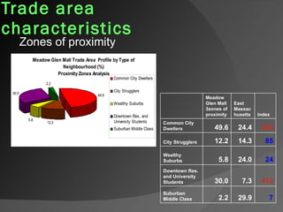 Trade area characteristics Zones of proximity 7 29.9 2.2 Suburban Middle Class 413 7.3 30.0 Downtown Res. and University Students 24 24.0 5.8 Wealthy Suburbs 85 14.3 12.2 City Strugglers 203 24.4 49.6 Common City Dwellers Index East Massachusetts Meadow Glen Mall 3zones of proximity 