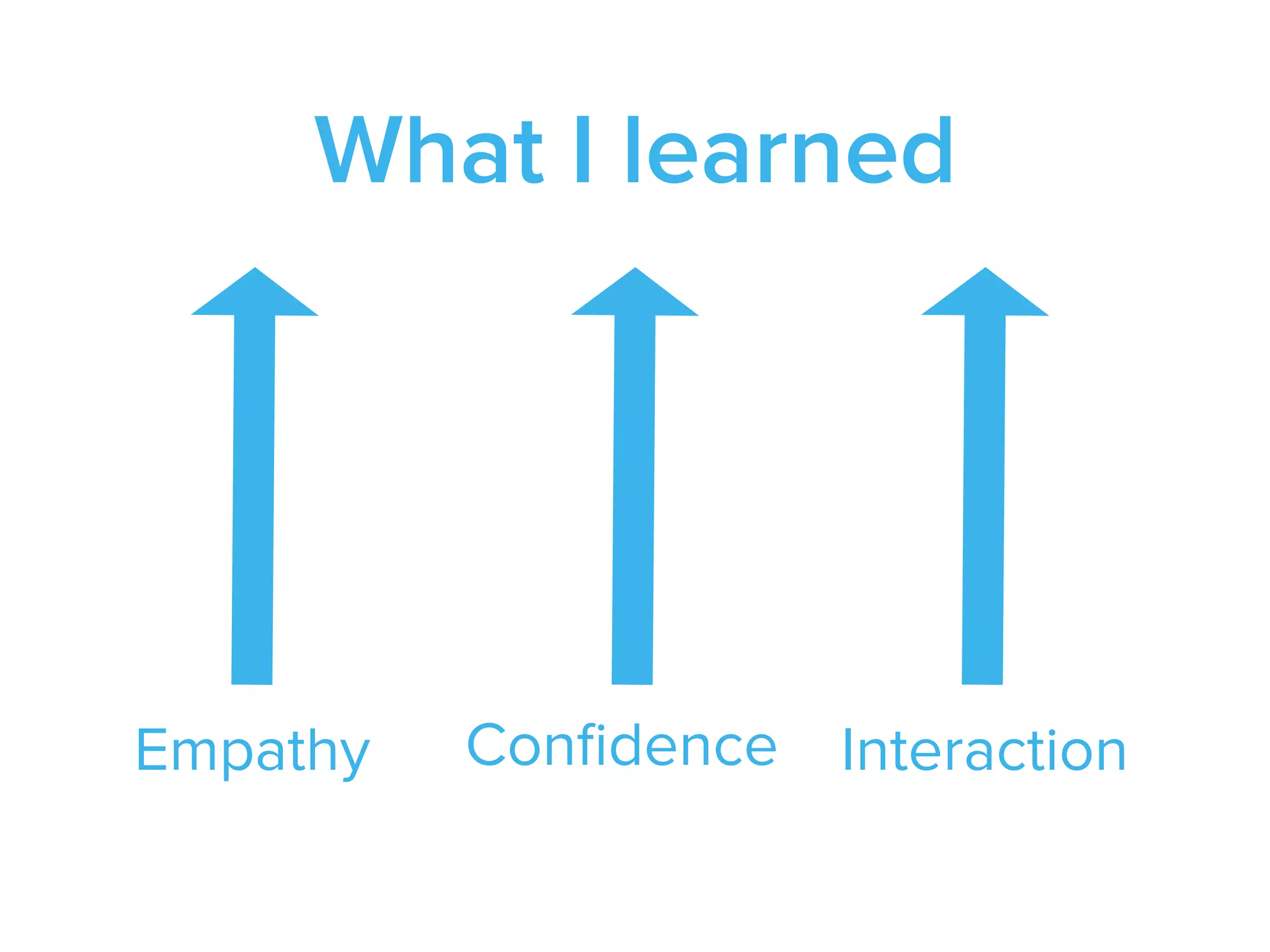What I learned
InteractionConﬁdenceEmpathy
 