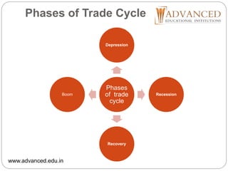 Phases of Trade Cycle
Phases
of trade
cycle
Depression
Recession
Recovery
Boom
www.advanced.edu.in
 