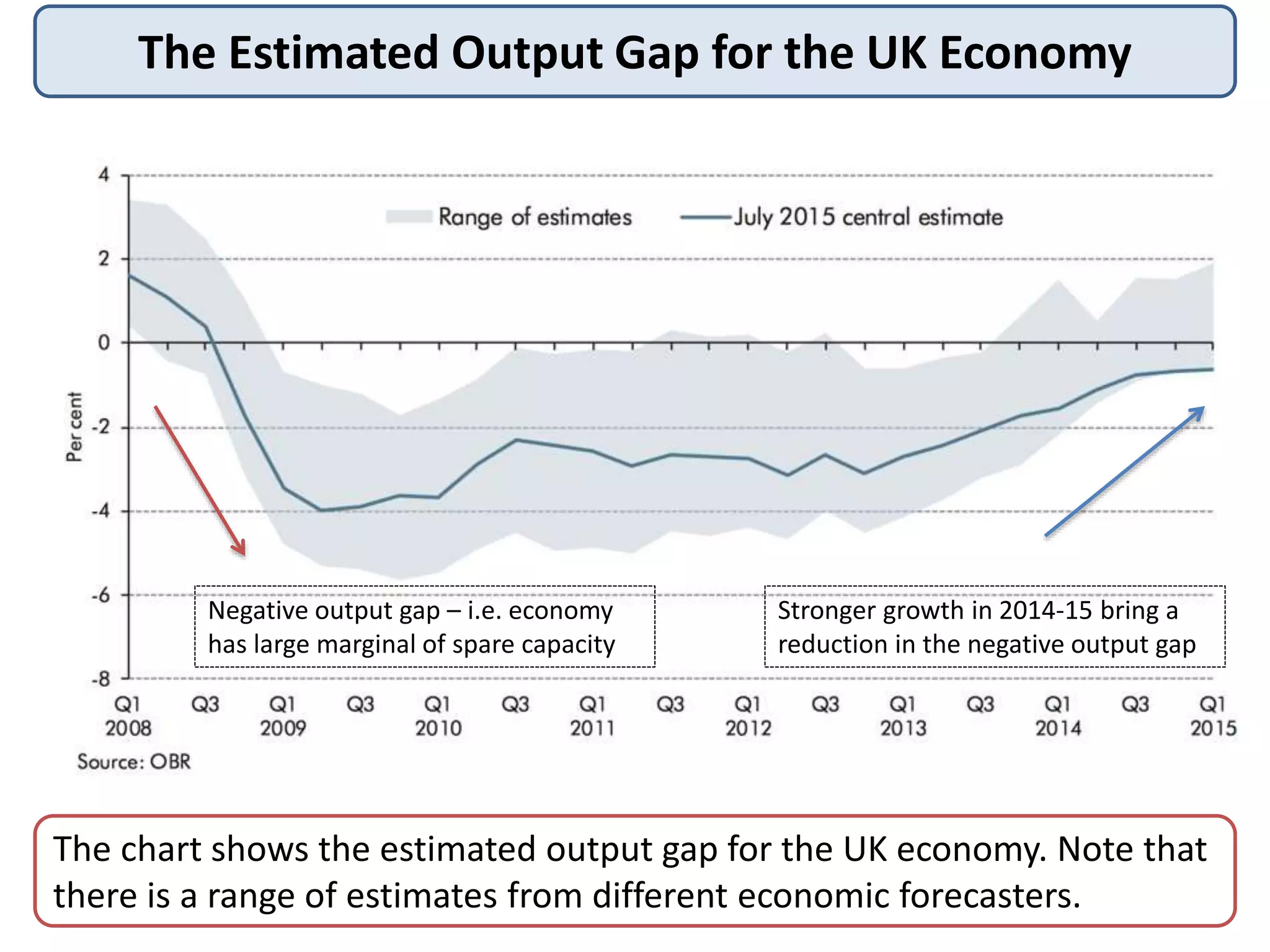The Estimated Output Gap for the UK Economy
The chart shows the estimated output gap for the UK economy. Note that
there is a range of estimates from different economic forecasters.
Negative output gap – i.e. economy
has large marginal of spare capacity
Stronger growth in 2014-15 bring a
reduction in the negative output gap
 