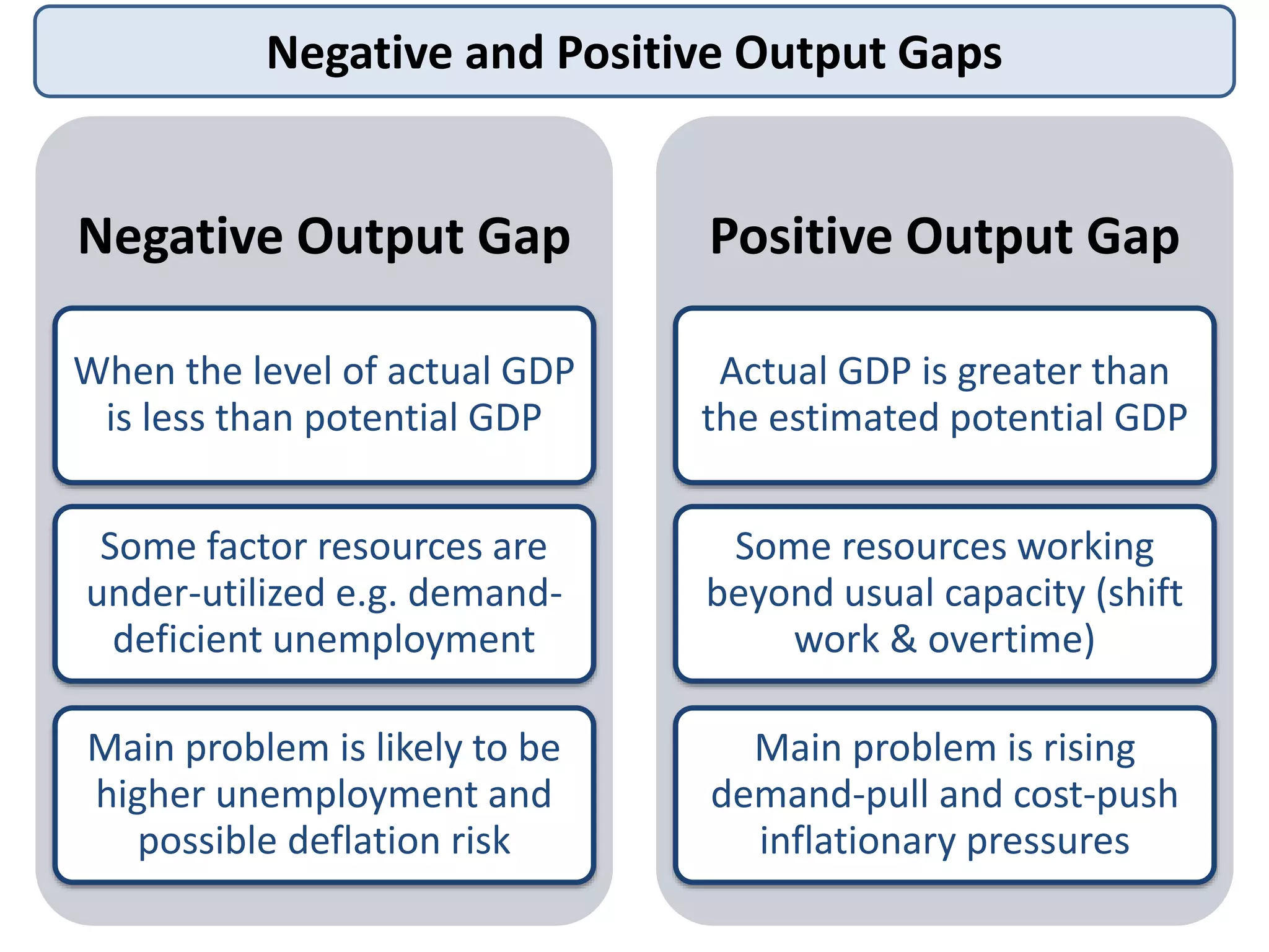 Negative and Positive Output Gaps
Negative Output Gap
When the level of actual GDP
is less than potential GDP
Some factor resources are
under-utilized e.g. demand-
deficient unemployment
Main problem is likely to be
higher unemployment and
possible deflation risk
Positive Output Gap
Actual GDP is greater than
the estimated potential GDP
Some resources working
beyond usual capacity (shift
work & overtime)
Main problem is rising
demand-pull and cost-push
inflationary pressures
 