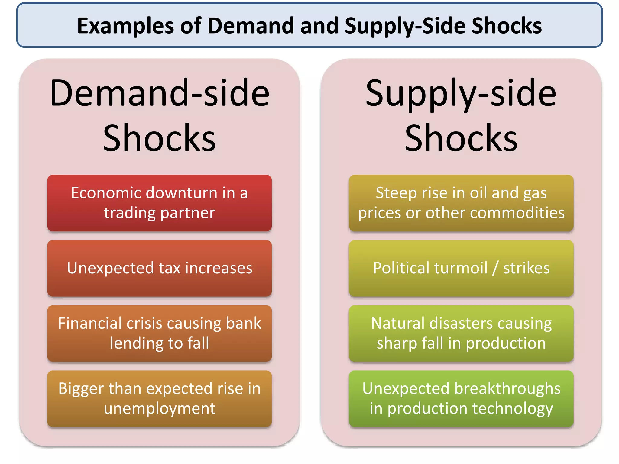 Examples of Demand and Supply-Side Shocks
Demand-side
Shocks
Economic downturn in a
trading partner
Unexpected tax increases
Financial crisis causing bank
lending to fall
Bigger than expected rise in
unemployment
Supply-side
Shocks
Steep rise in oil and gas
prices or other commodities
Political turmoil / strikes
Natural disasters causing
sharp fall in production
Unexpected breakthroughs
in production technology
 