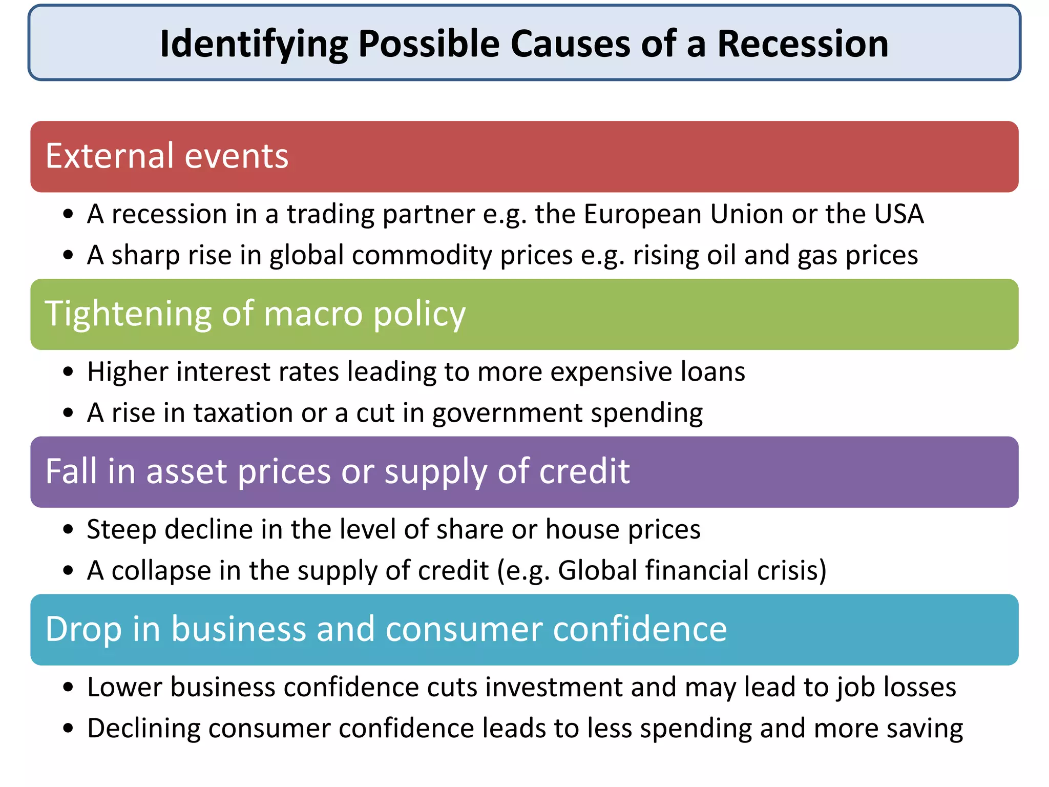 Identifying Possible Causes of a Recession
External events
• A recession in a trading partner e.g. the European Union or the USA
• A sharp rise in global commodity prices e.g. rising oil and gas prices
Tightening of macro policy
• Higher interest rates leading to more expensive loans
• A rise in taxation or a cut in government spending
Fall in asset prices or supply of credit
• Steep decline in the level of share or house prices
• A collapse in the supply of credit (e.g. Global financial crisis)
Drop in business and consumer confidence
• Lower business confidence cuts investment and may lead to job losses
• Declining consumer confidence leads to less spending and more saving
 