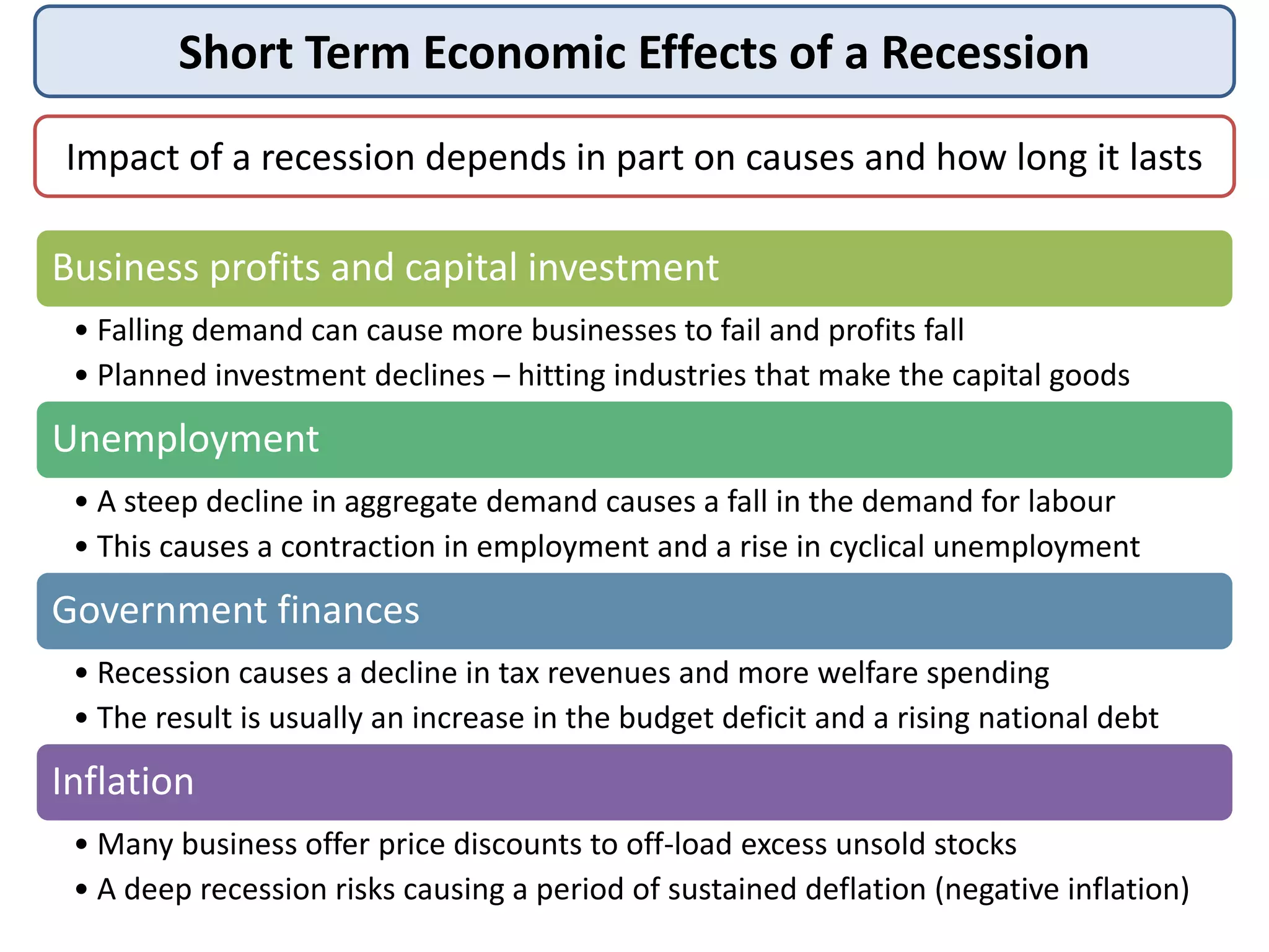 Short Term Economic Effects of a Recession
Impact of a recession depends in part on causes and how long it lasts
Business profits and capital investment
• Falling demand can cause more businesses to fail and profits fall
• Planned investment declines – hitting industries that make the capital goods
Unemployment
• A steep decline in aggregate demand causes a fall in the demand for labour
• This causes a contraction in employment and a rise in cyclical unemployment
Government finances
• Recession causes a decline in tax revenues and more welfare spending
• The result is usually an increase in the budget deficit and a rising national debt
Inflation
• Many business offer price discounts to off-load excess unsold stocks
• A deep recession risks causing a period of sustained deflation (negative inflation)
 