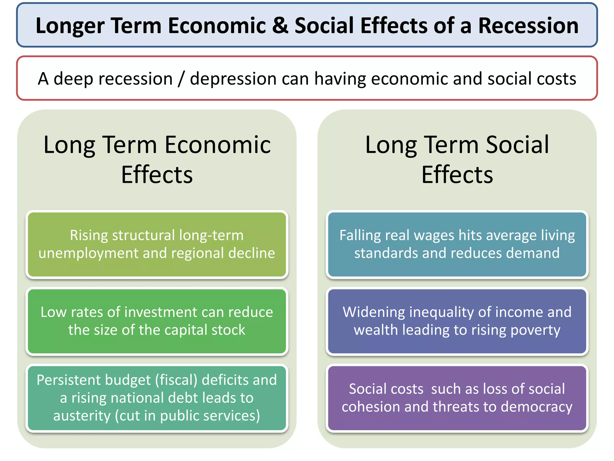 Longer Term Economic & Social Effects of a Recession
A deep recession / depression can having economic and social costs
Long Term Economic
Effects
Rising structural long-term
unemployment and regional decline
Low rates of investment can reduce
the size of the capital stock
Persistent budget (fiscal) deficits and
a rising national debt leads to
austerity (cut in public services)
Long Term Social
Effects
Falling real wages hits average living
standards and reduces demand
Widening inequality of income and
wealth leading to rising poverty
Social costs such as loss of social
cohesion and threats to democracy
 