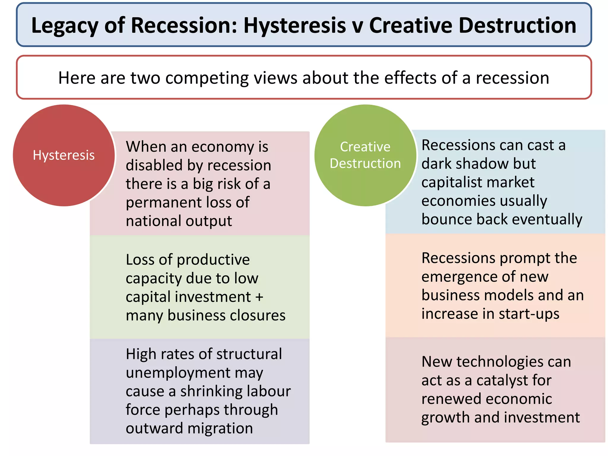 Legacy of Recession: Hysteresis v Creative Destruction
Here are two competing views about the effects of a recession
When an economy is
disabled by recession
there is a big risk of a
permanent loss of
national output
Loss of productive
capacity due to low
capital investment +
many business closures
High rates of structural
unemployment may
cause a shrinking labour
force perhaps through
outward migration
Hysteresis
Recessions can cast a
dark shadow but
capitalist market
economies usually
bounce back eventually
Recessions prompt the
emergence of new
business models and an
increase in start-ups
New technologies can
act as a catalyst for
renewed economic
growth and investment
Creative
Destruction
 