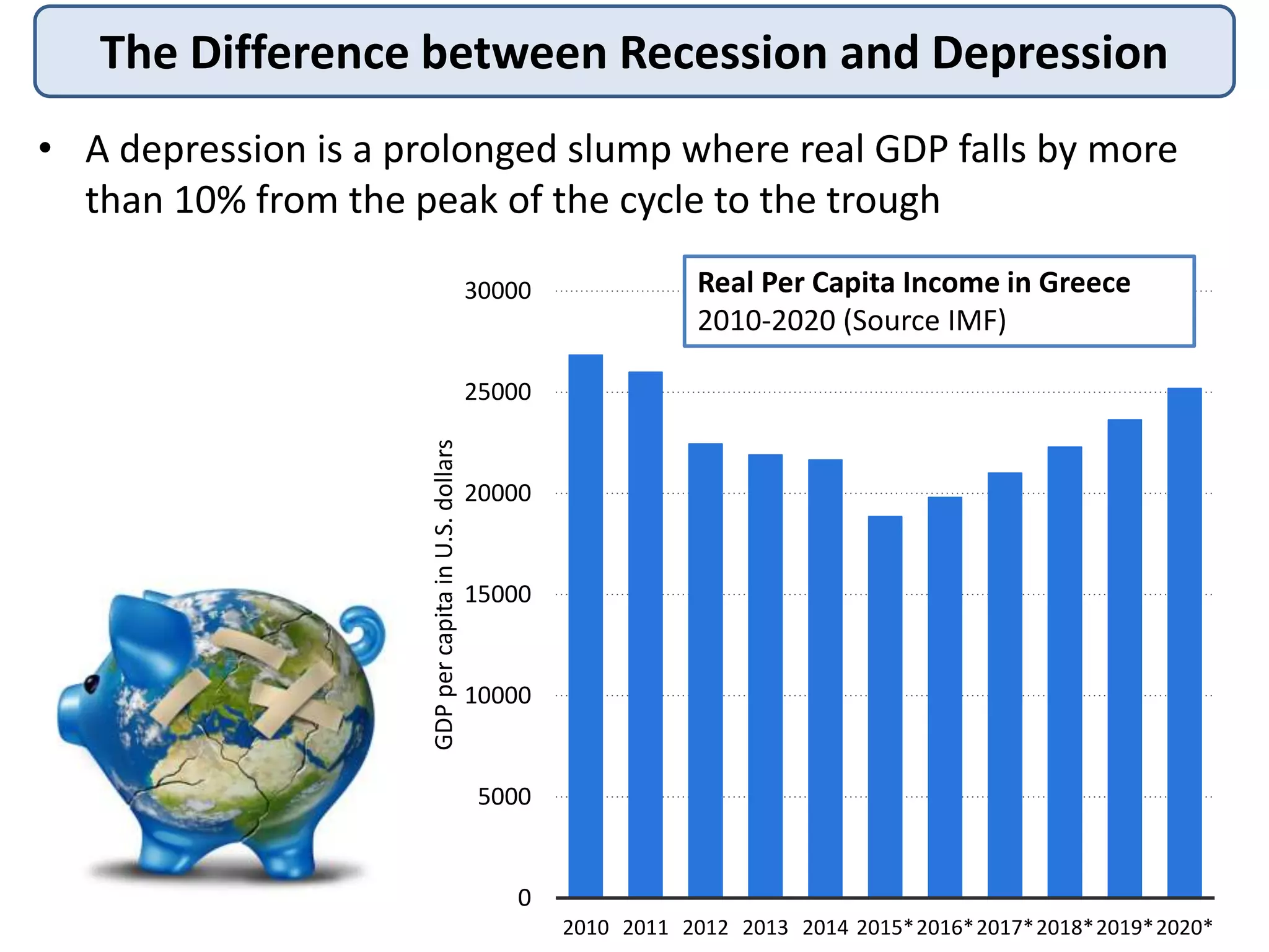 The Difference between Recession and Depression
• A depression is a prolonged slump where real GDP falls by more
than 10% from the peak of the cycle to the trough
0
5000
10000
15000
20000
25000
30000
2010 2011 2012 2013 2014 2015*2016*2017*2018*2019*2020*
GDPpercapitainU.S.dollars
Real Per Capita Income in Greece
2010-2020 (Source IMF)
 