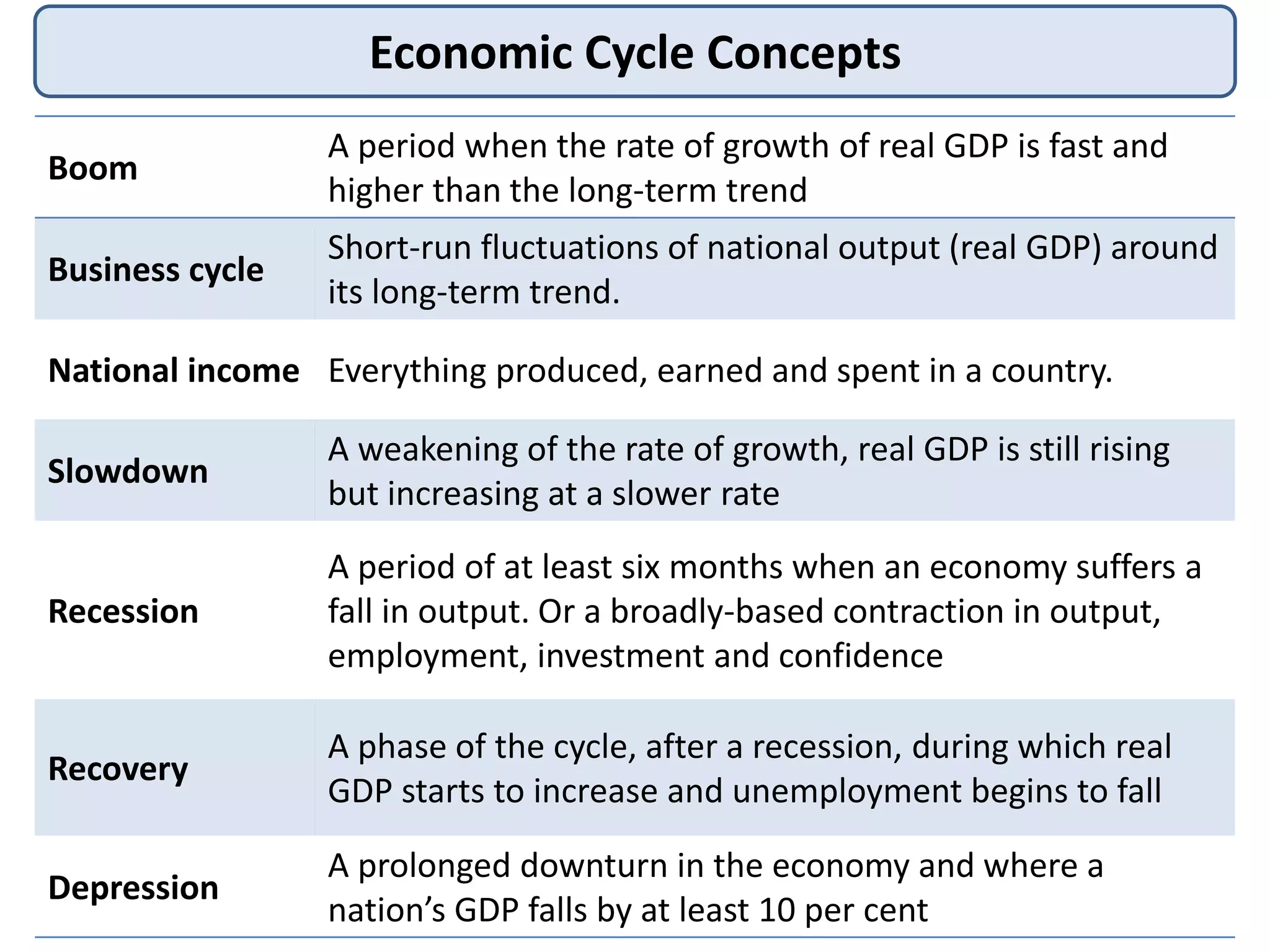 Economic Cycle Concepts
Boom
A period when the rate of growth of real GDP is fast and
higher than the long-term trend
Business cycle
Short-run fluctuations of national output (real GDP) around
its long-term trend.
National income Everything produced, earned and spent in a country.
Slowdown
A weakening of the rate of growth, real GDP is still rising
but increasing at a slower rate
Recession
A period of at least six months when an economy suffers a
fall in output. Or a broadly-based contraction in output,
employment, investment and confidence
Recovery
A phase of the cycle, after a recession, during which real
GDP starts to increase and unemployment begins to fall
Depression
A prolonged downturn in the economy and where a
nation’s GDP falls by at least 10 per cent
 