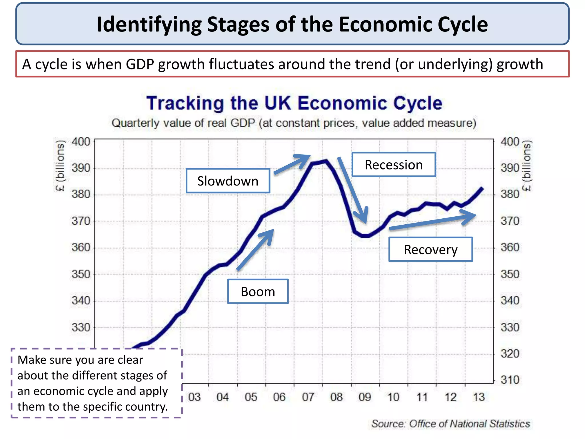 Identifying Stages of the Economic Cycle
Boom
Slowdown
Recession
Recovery
A cycle is when GDP growth fluctuates around the trend (or underlying) growth
Make sure you are clear
about the different stages of
an economic cycle and apply
them to the specific country.
 