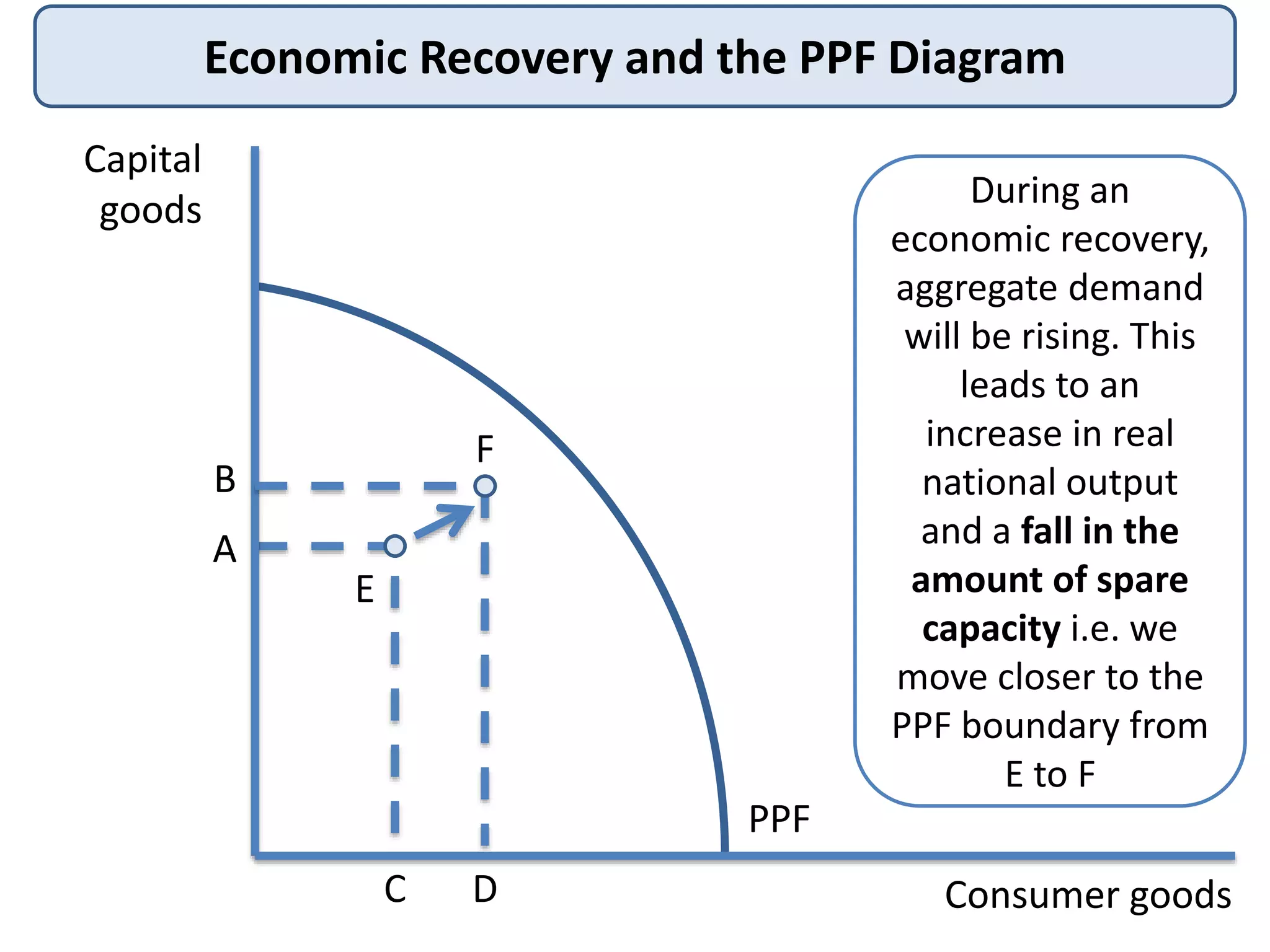 Economic Recovery and the PPF Diagram
During an
economic recovery,
aggregate demand
will be rising. This
leads to an
increase in real
national output
and a fall in the
amount of spare
capacity i.e. we
move closer to the
PPF boundary from
E to F
Capital
goods
Consumer goods
PPF
A
B
C D
E
F
 