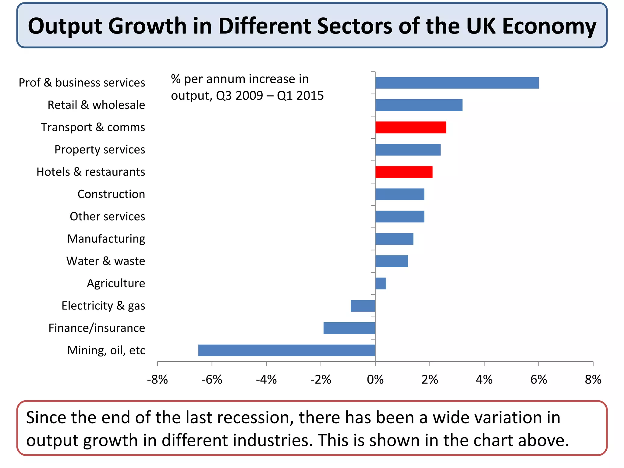 -8% -6% -4% -2% 0% 2% 4% 6% 8%
Mining, oil, etc
Finance/insurance
Electricity & gas
Agriculture
Water & waste
Manufacturing
Other services
Construction
Hotels & restaurants
Property services
Transport & comms
Retail & wholesale
Prof & business services
Output Growth in Different Sectors of the UK Economy
Since the end of the last recession, there has been a wide variation in
output growth in different industries. This is shown in the chart above.
% per annum increase in
output, Q3 2009 – Q1 2015
 