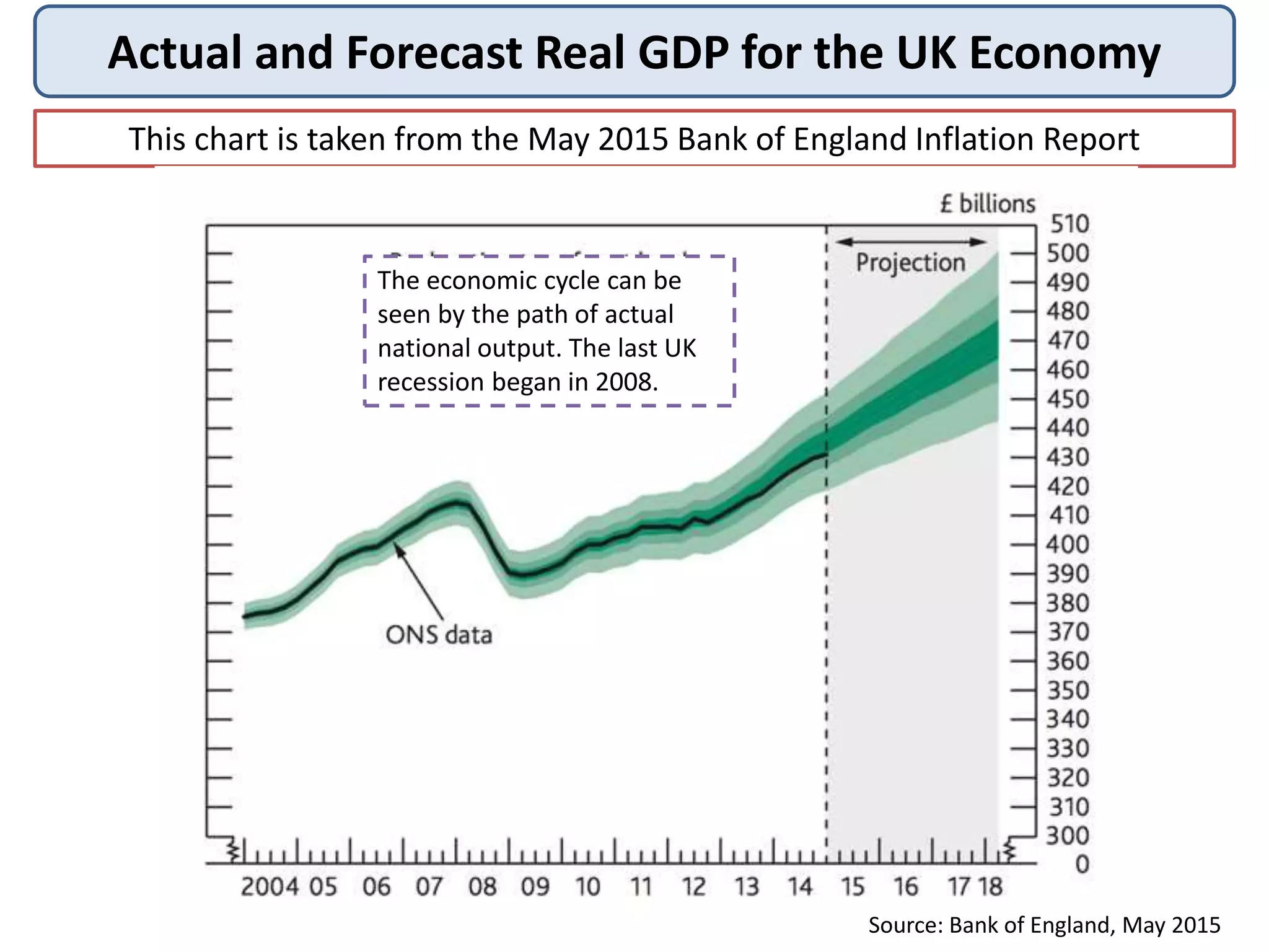 Actual and Forecast Real GDP for the UK Economy
This chart is taken from the May 2015 Bank of England Inflation Report
The economic cycle can be
seen by the path of actual
national output. The last UK
recession began in 2008.
Source: Bank of England, May 2015
 