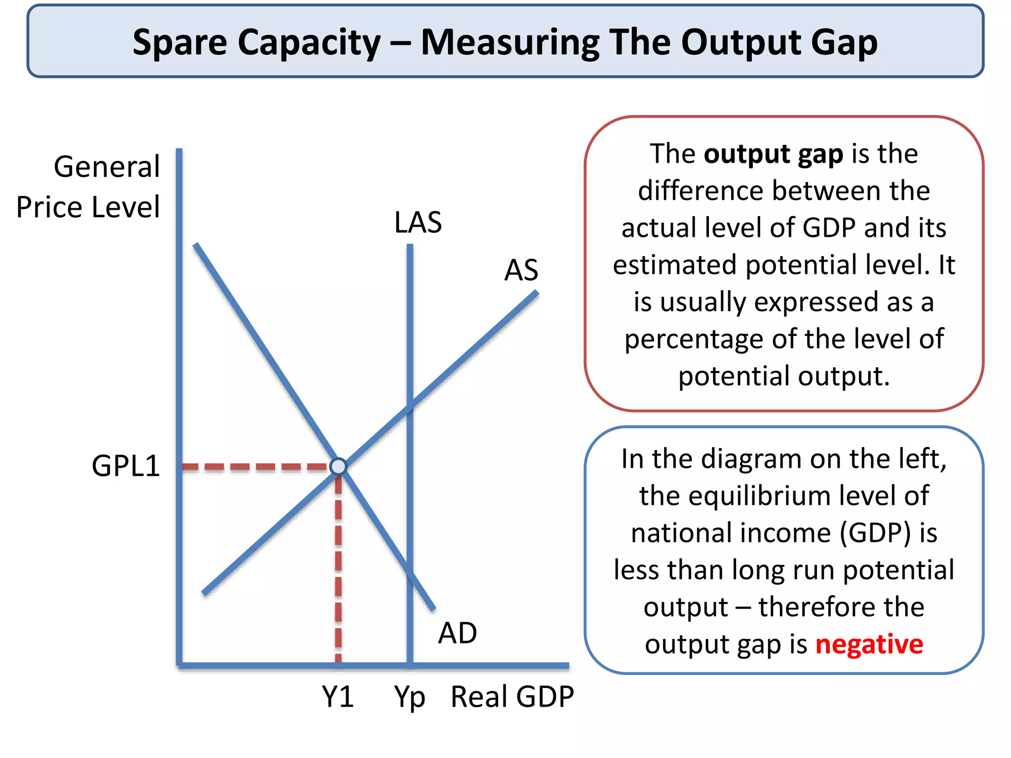 Spare Capacity – Measuring The Output Gap
The output gap is the
difference between the
actual level of GDP and its
estimated potential level. It
is usually expressed as a
percentage of the level of
potential output.
General
Price Level
Real GDP
GPL1
AS
Y1
AD
Yp
LAS
In the diagram on the left,
the equilibrium level of
national income (GDP) is
less than long run potential
output – therefore the
output gap is negative
 