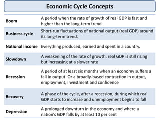 Economic Cycle Concepts
Boom
A period when the rate of growth of real GDP is fast and
higher than the long-term trend
Busi...