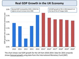 Real GDP Growth in the UK Economy
0.0%
0.5%
1.0%
1.5%
2.0%
2.5%
3.0%
2010 2011 2012 2013 2014 2015* 2016* 2017* 2018* 2019...