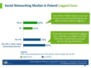 Social Networking Market in Poland Logged Users

                                                                   Over 97% of Polish internet users use
                                                                   at least one social networking service.
                                                                      Most of them requires logging in.
               NK.pl                        62%

                 FB                   41%

                                                                   If you take into consideration logging
                                                                    into a mail box, you might conclude
             NK+FB                               76%                  that there is practically no people
                                                                         who do not log somewhere.
NK+FB+7 other social
 networking services
                                                        97%

                   Legenda:
                   other social networking services: Onet, gazeta, interia, Google, O2, GG, WP
                       logged Users                   co-ratings

                                Źródło: Megapanel PBI/Gemius, listopad 2011; FB-zalogowani: opracowanie własne na bazie
                                                        www.socialbakers.com oraz Megapanel PBI/Gemius, listopad 2011
 