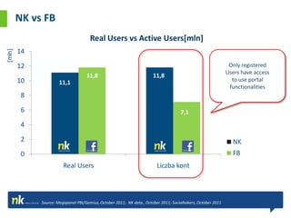 NK vs FB
                                      Real Users vs Active Users[mln]
        14
[mln]




        12                                                                                                     Only registered
                                                                                                              Users have access
                                    11,8                               11,8
        10            11,1                                                                                      to use portal
                                                                                                               functionalities
         8

         6                                                                           7,1
         4

         2                                                                                                      NK
         0                                                                                                      FB
                        Real Users                                       Liczba kont



             Source: Megapanel PBI/Gemius, October 2011; NK data , October 2011; Socialbakers, October 2011
 